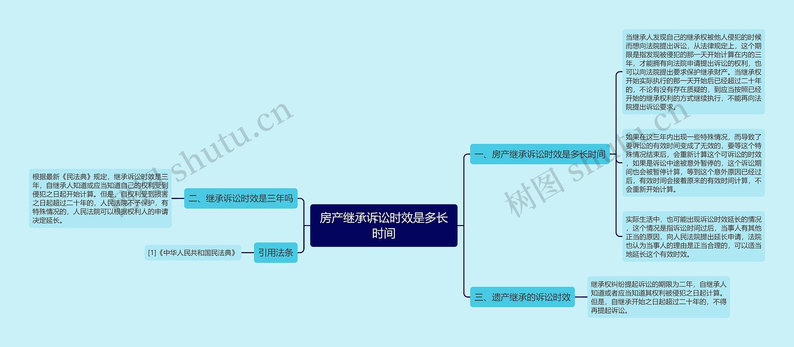 房产继承诉讼时效是多长时间思维导图