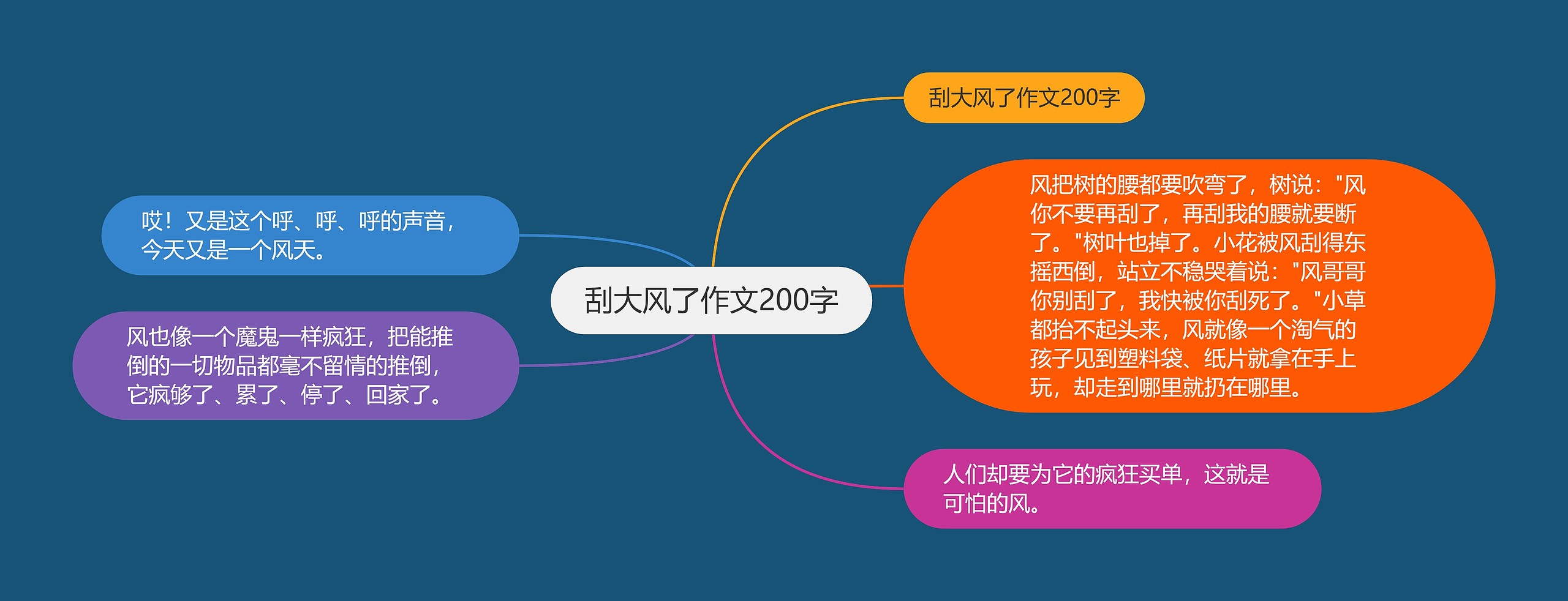 刮大风了作文200字思维导图