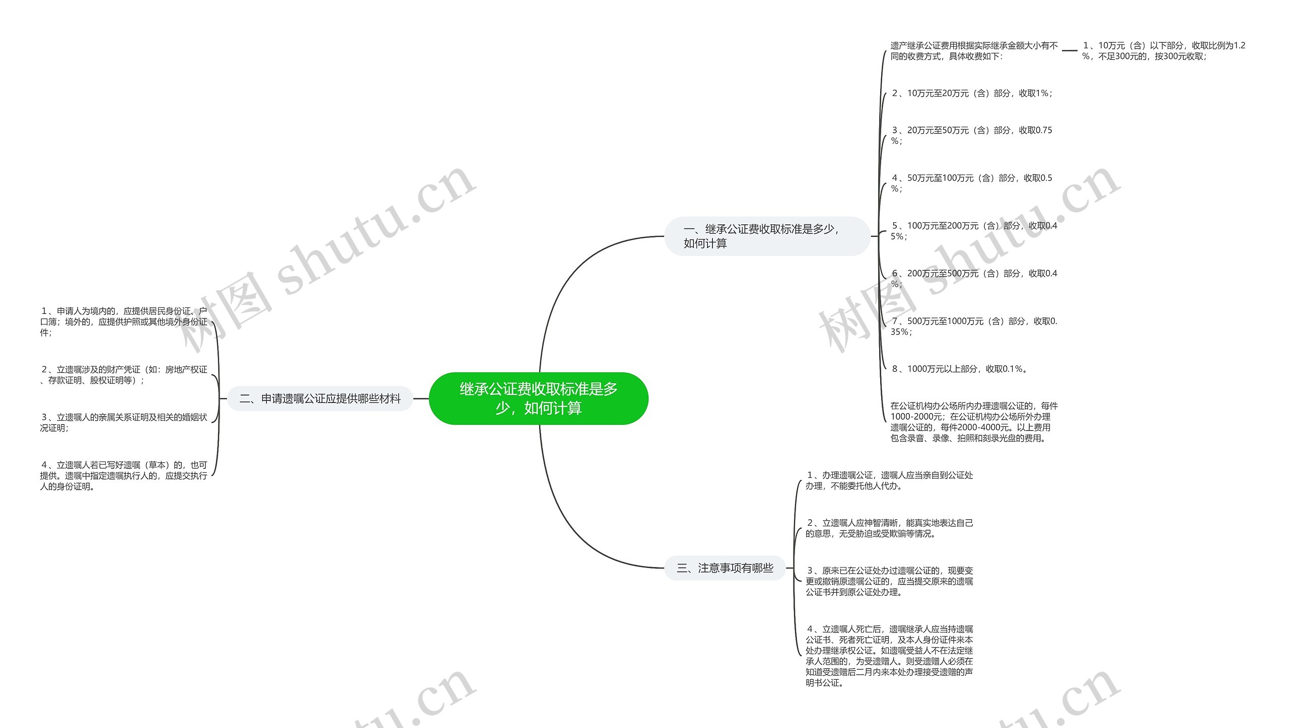 继承公证费收取标准是多少，如何计算思维导图