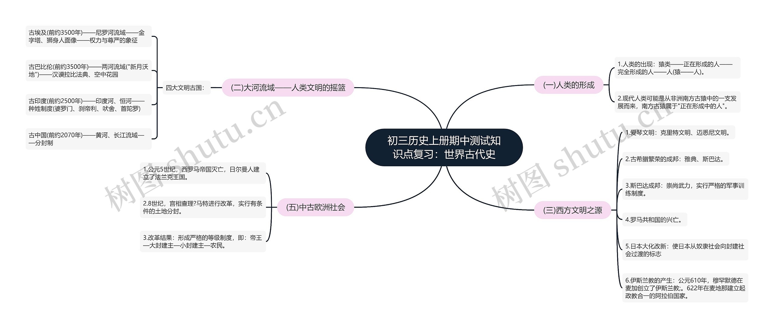 初三历史上册期中测试知识点复习：世界古代史