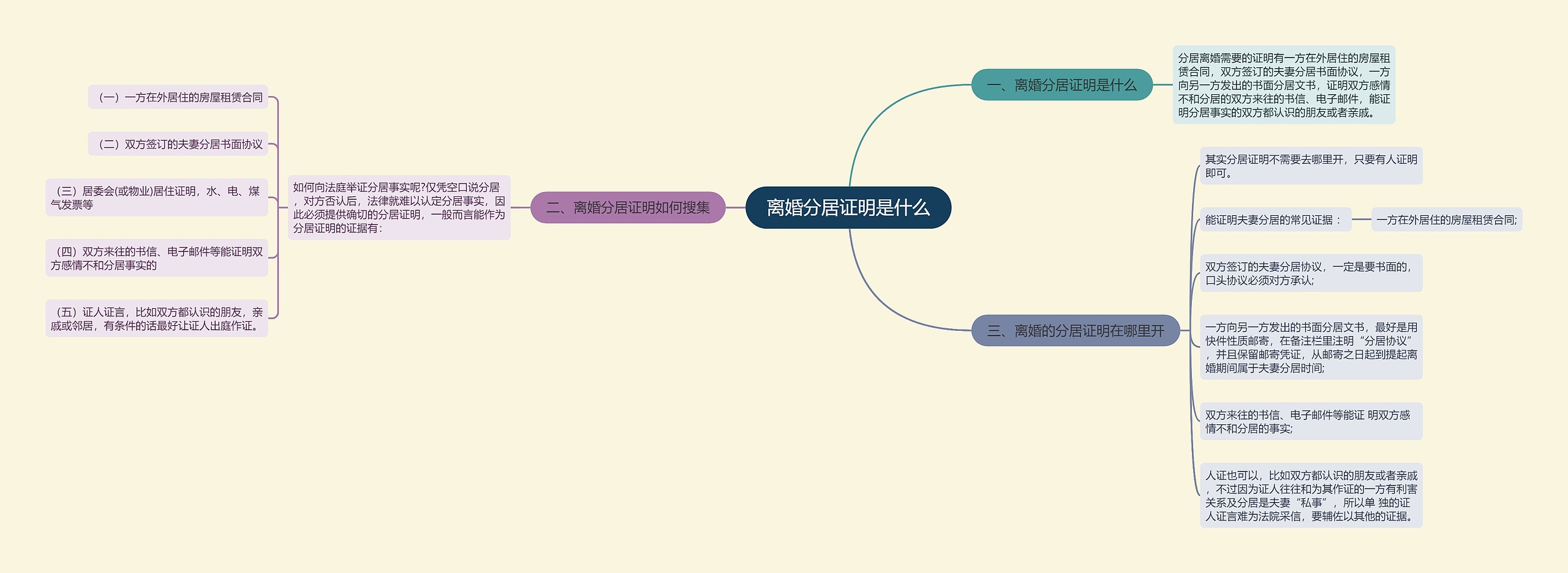 离婚分居证明是什么思维导图