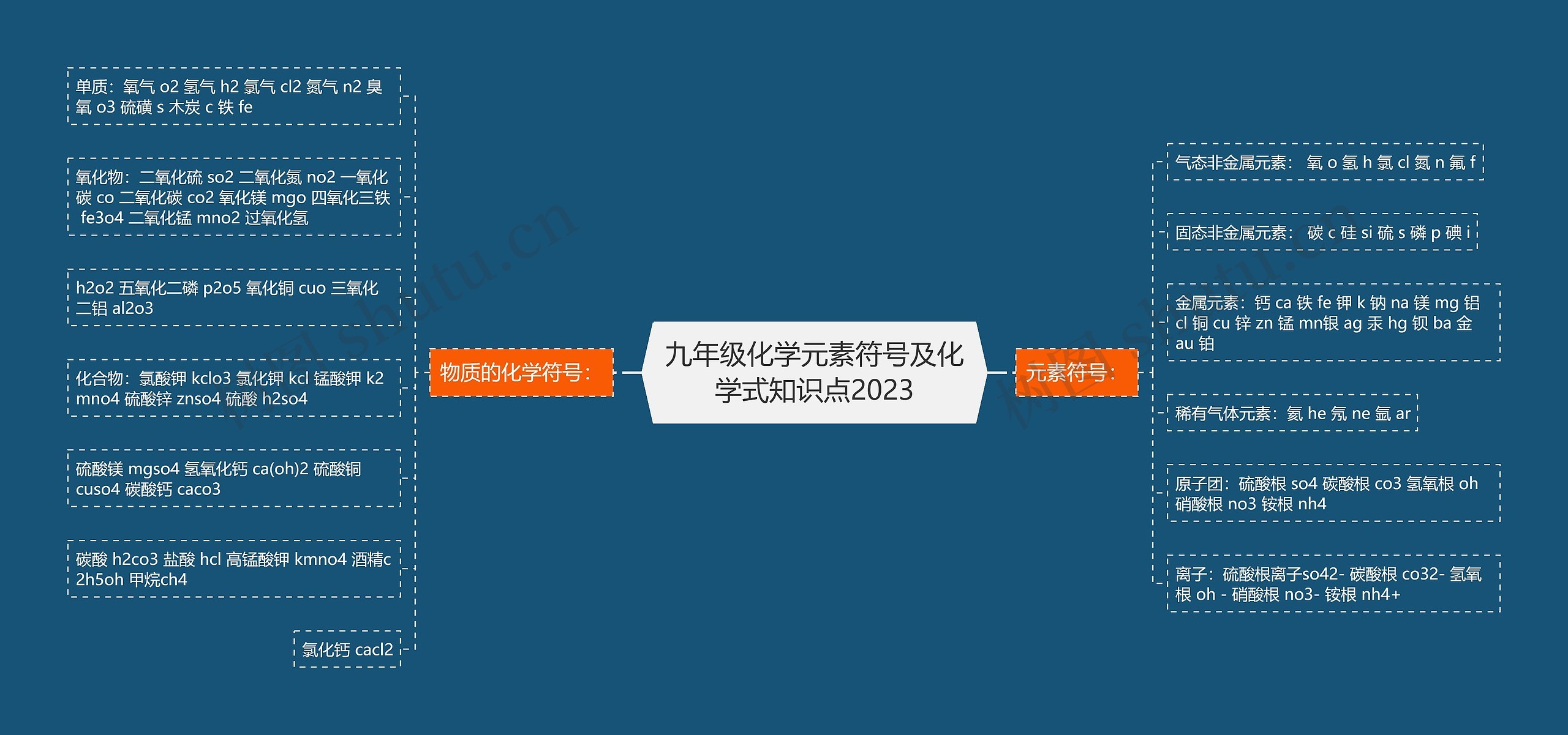 九年级化学元素符号及化学式知识点2023思维导图