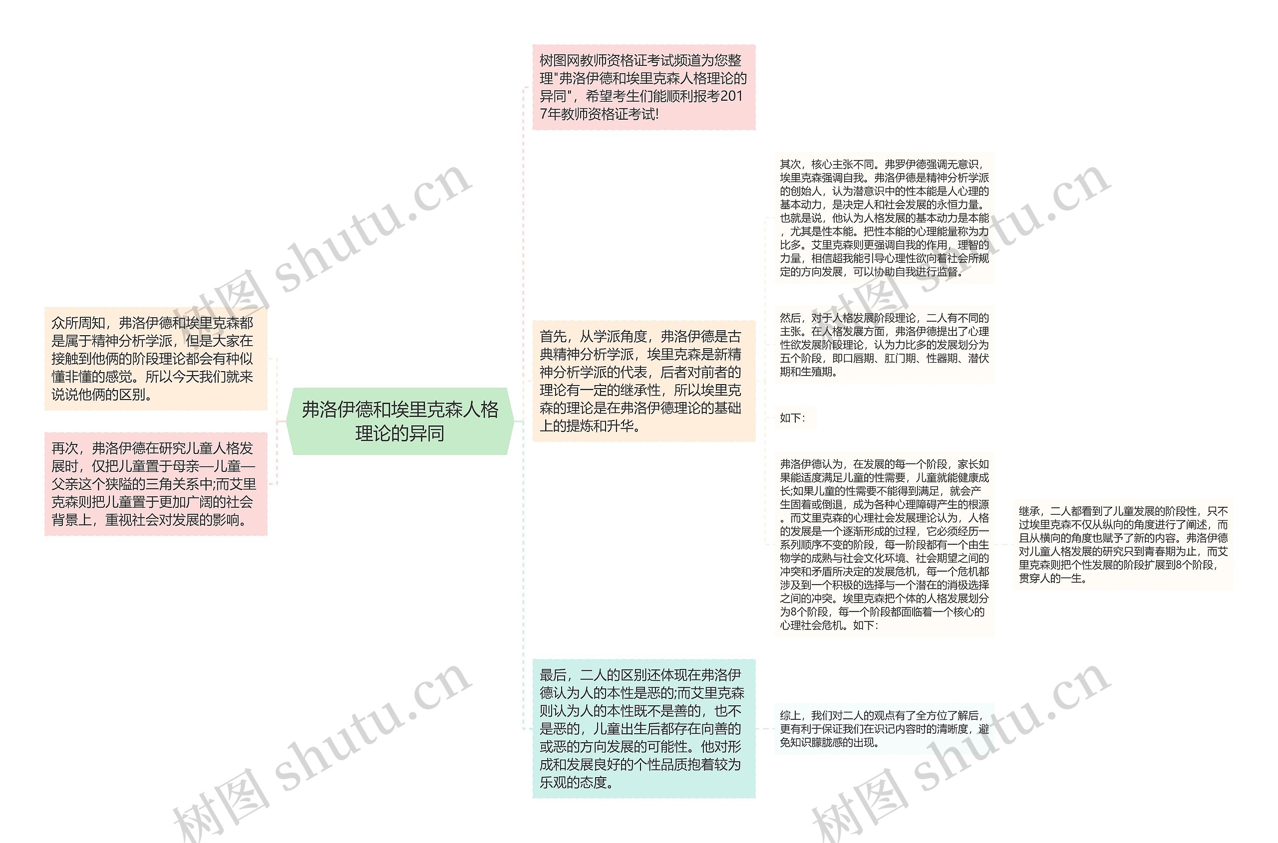 弗洛伊德和埃里克森人格理论的异同思维导图