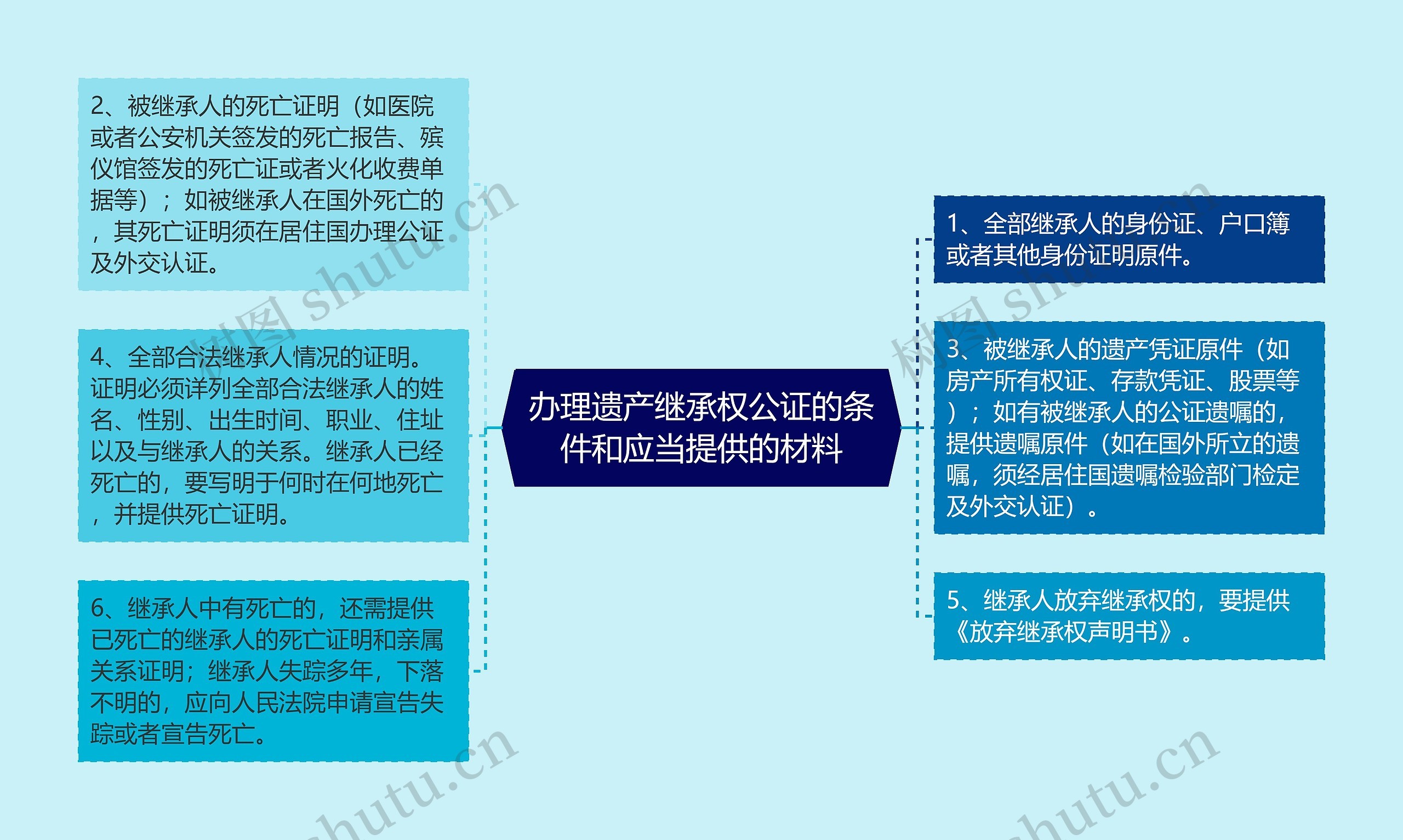 办理遗产继承权公证的条件和应当提供的材料