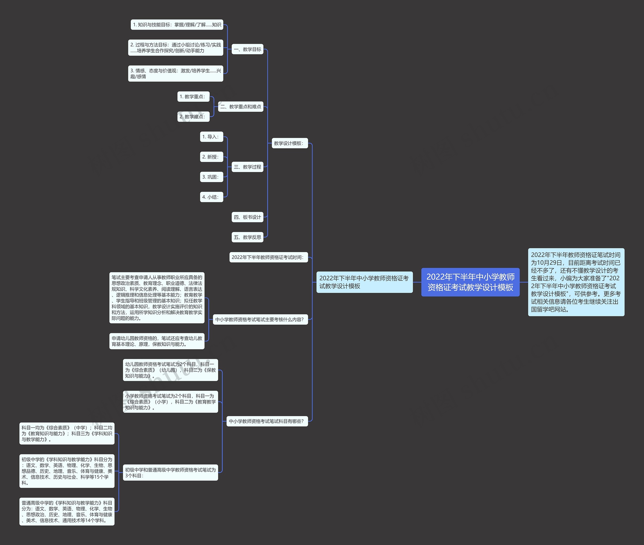 2022年下半年中小学教师资格证考试教学设计思维导图