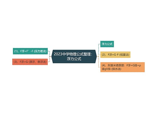 2023中学物理公式整理：浮力公式