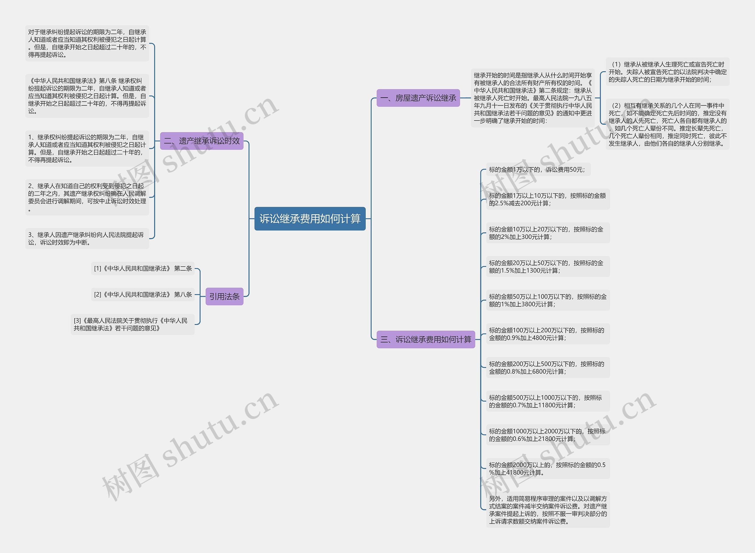 诉讼继承费用如何计算思维导图