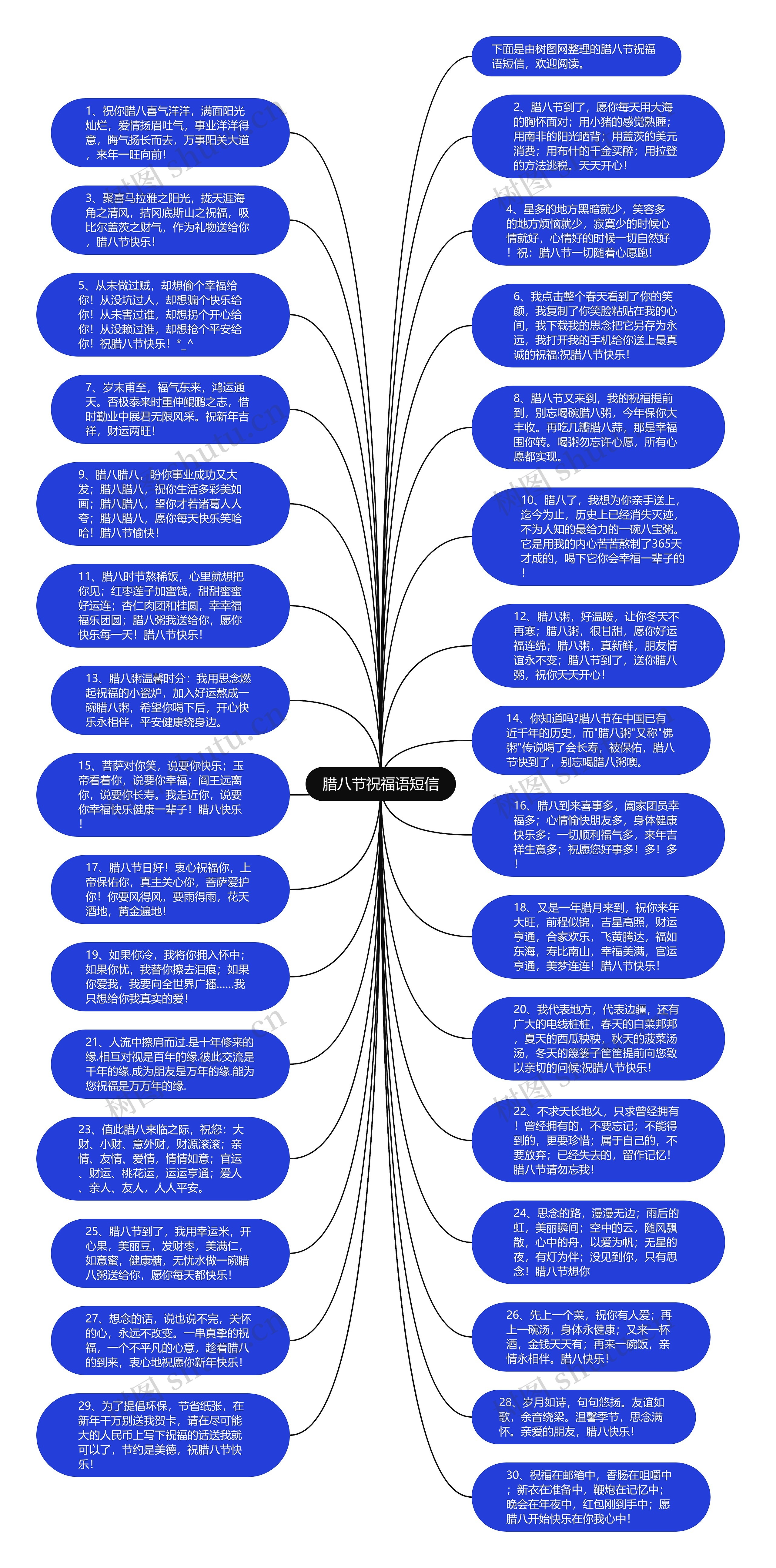 腊八节祝福语短信思维导图