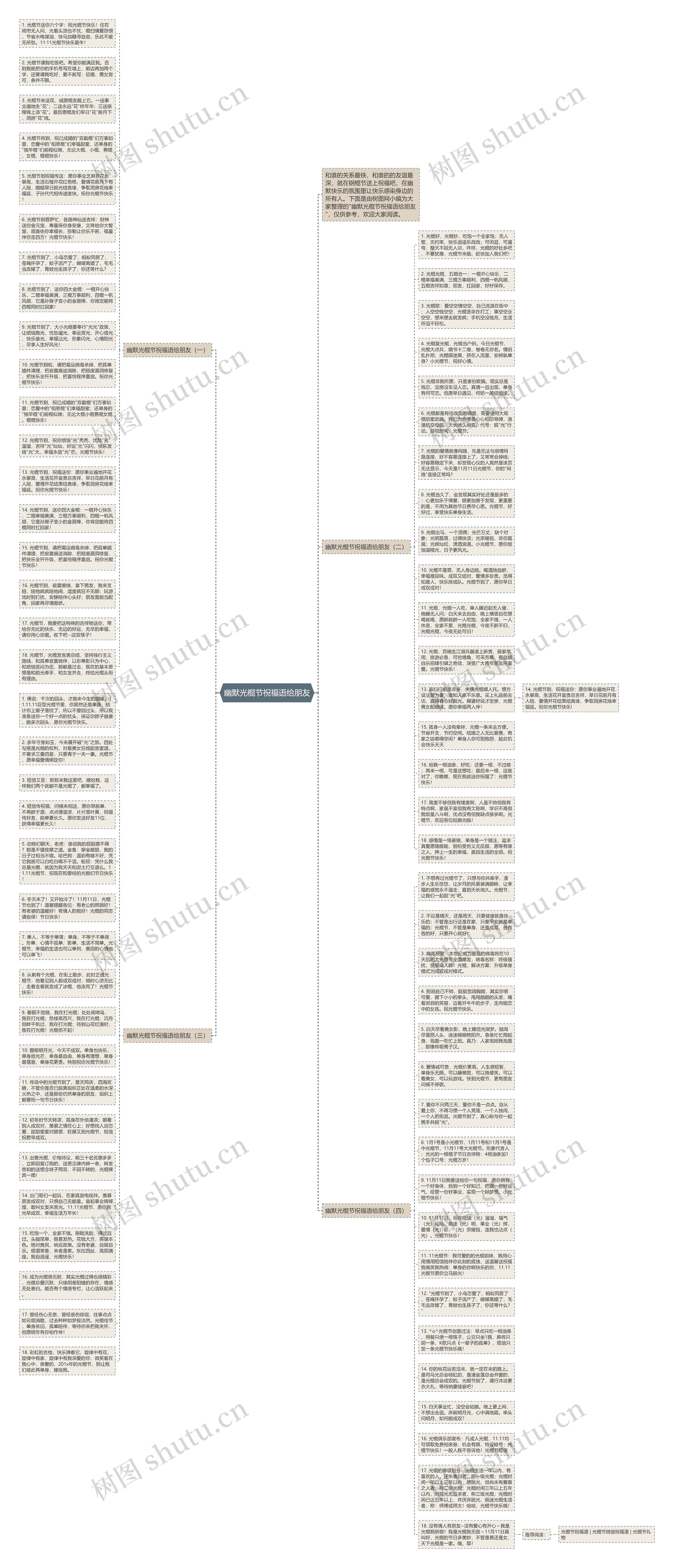 幽默光棍节祝福语给朋友思维导图