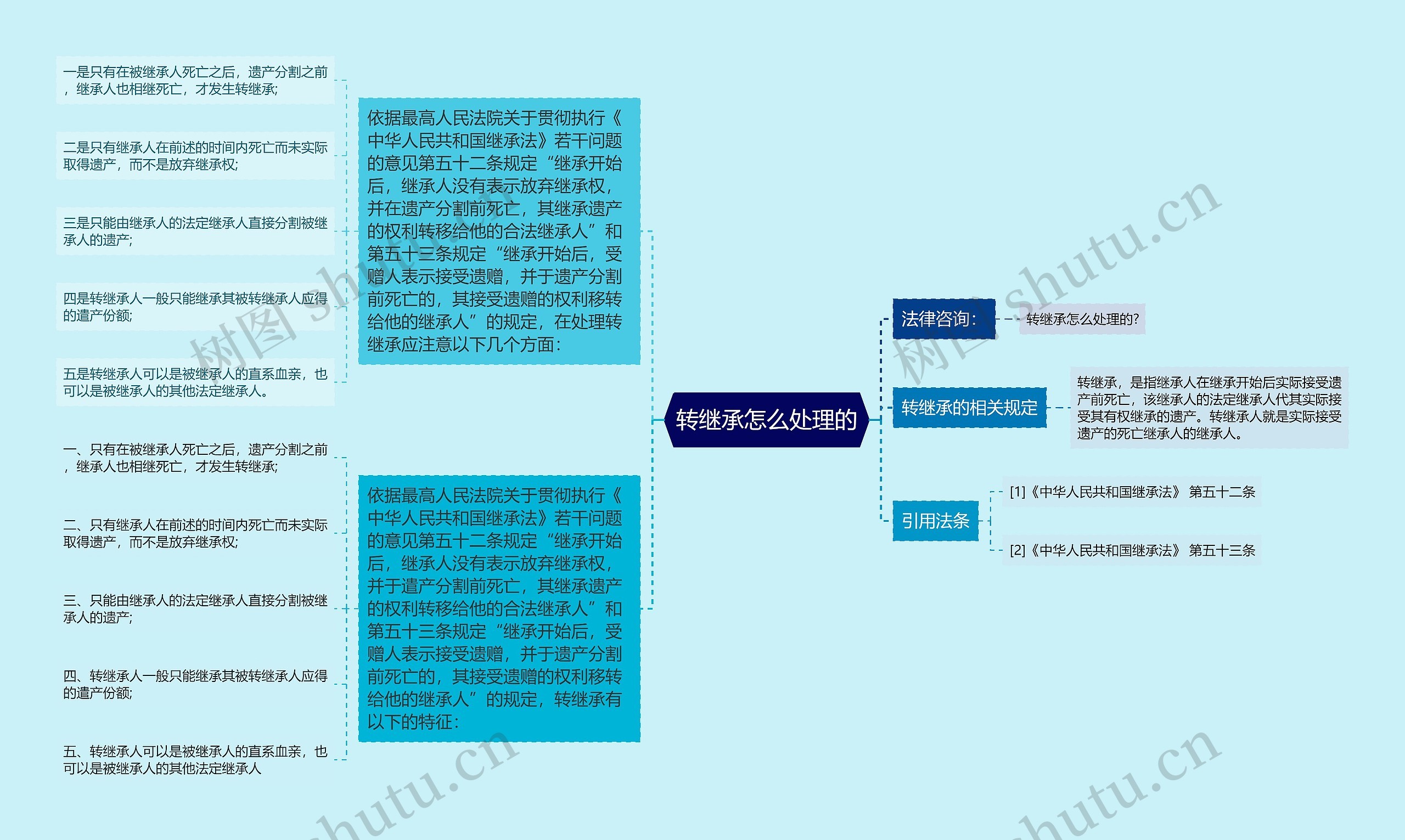 转继承怎么处理的思维导图