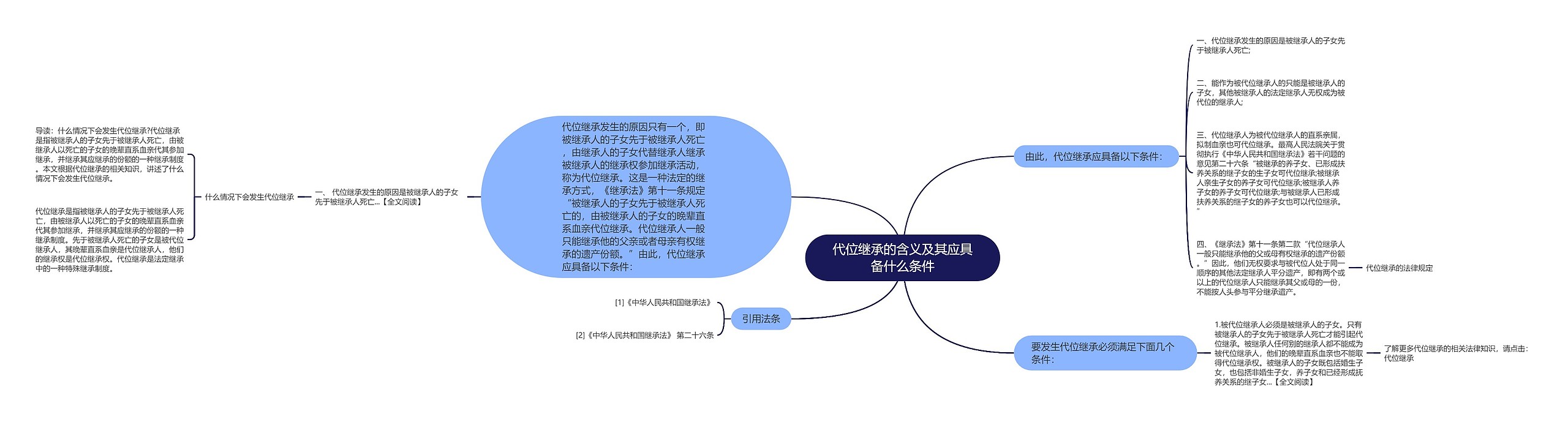 代位继承的含义及其应具备什么条件思维导图