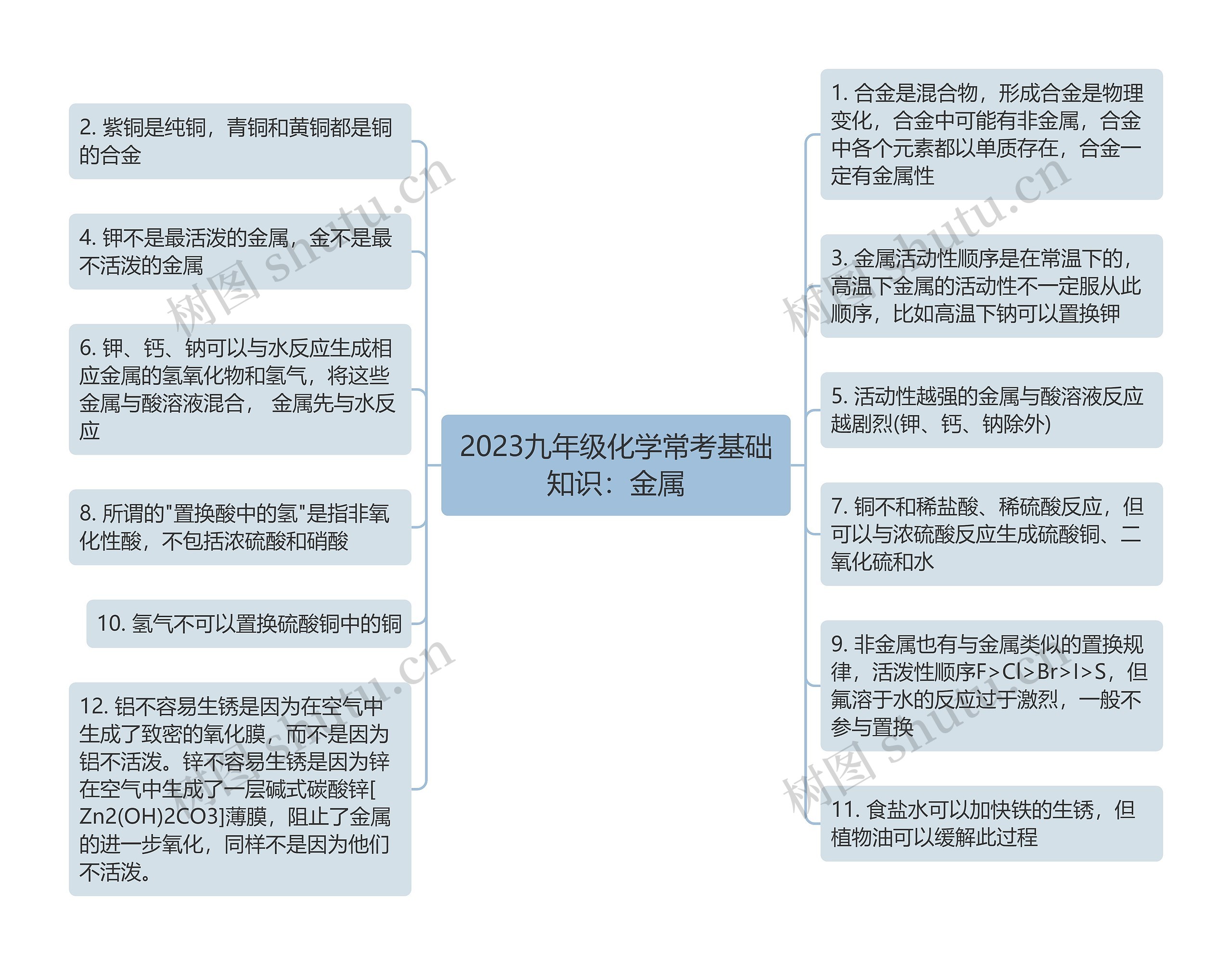 2023九年级化学常考基础知识：金属