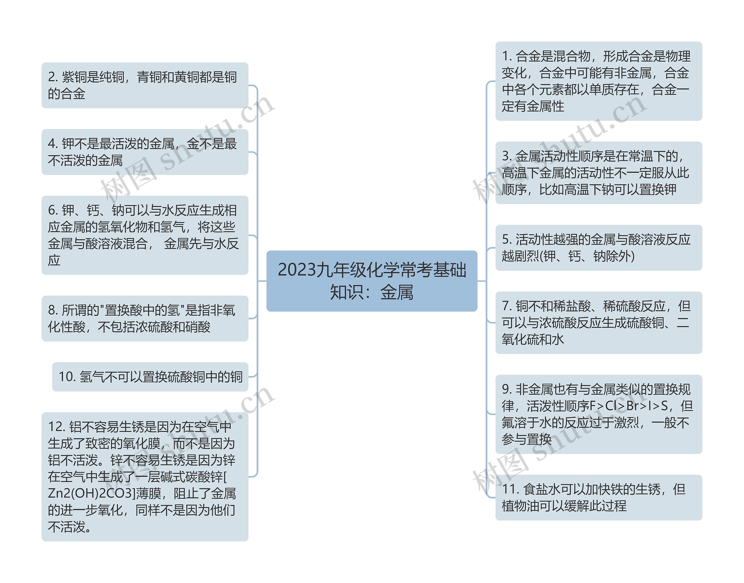 2023九年级化学常考基础知识：金属思维导图