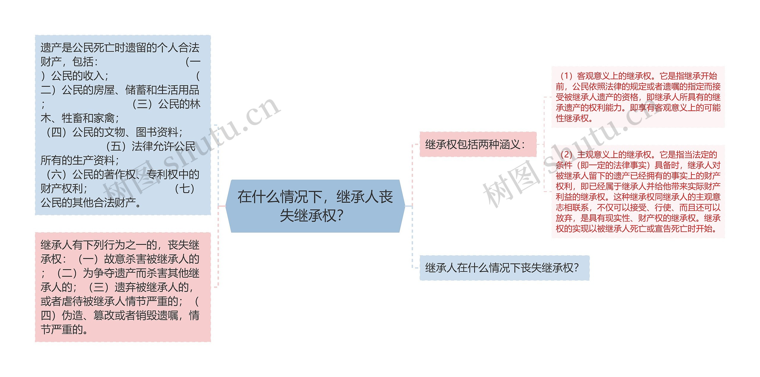 在什么情况下，继承人丧失继承权？思维导图