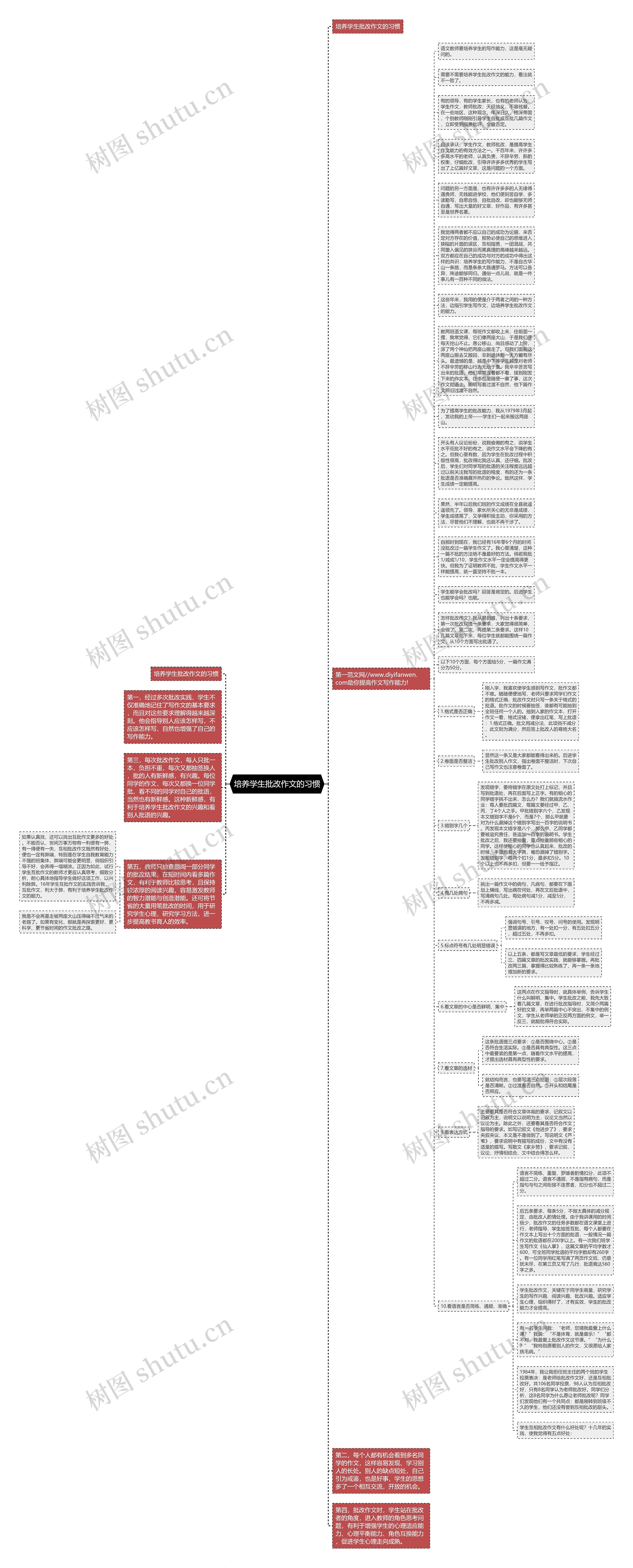 培养学生批改作文的习惯思维导图