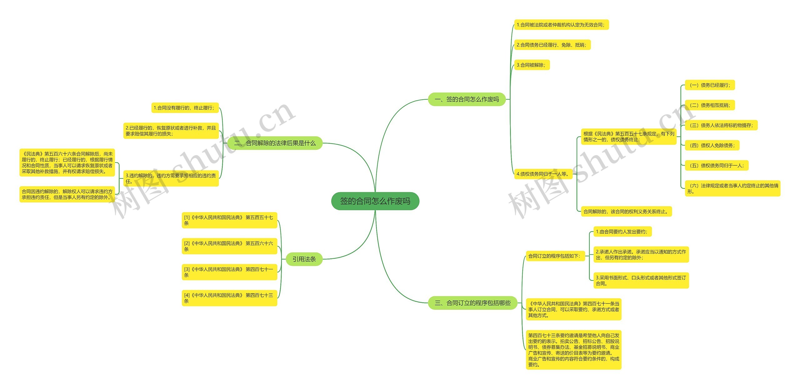 签的合同怎么作废吗思维导图