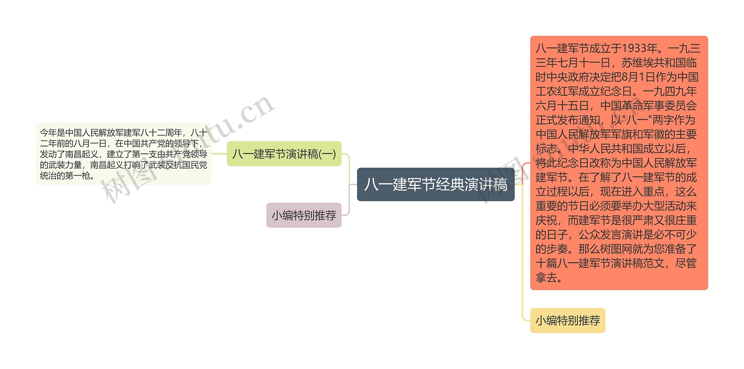 八一建军节经典演讲稿思维导图