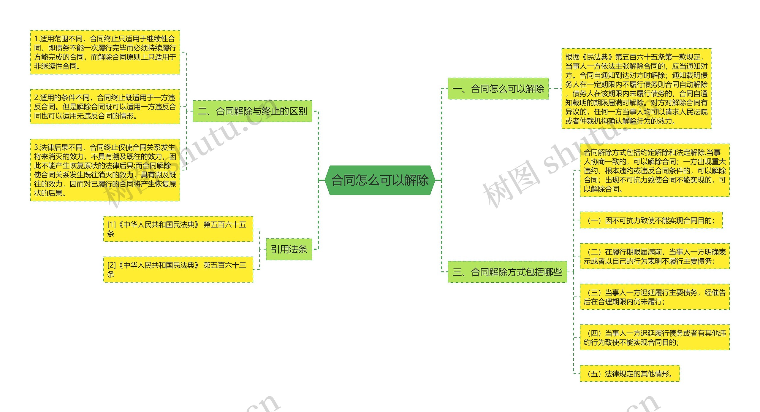 合同怎么可以解除思维导图