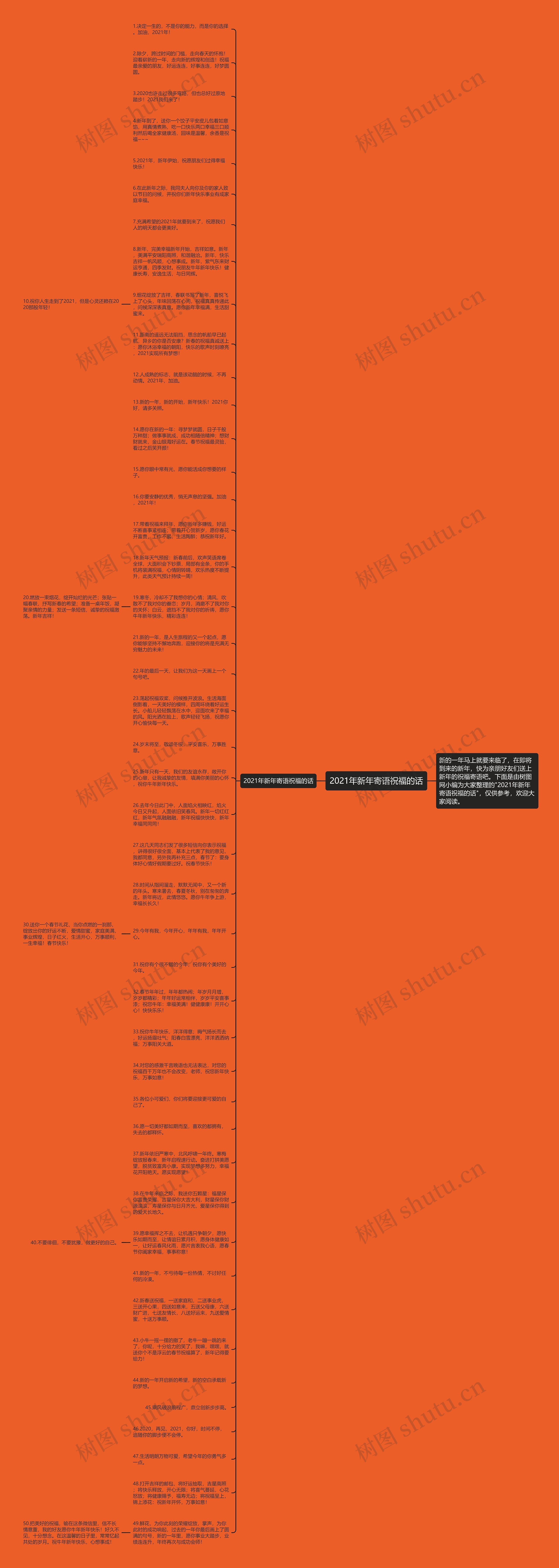 2021年新年寄语祝福的话思维导图