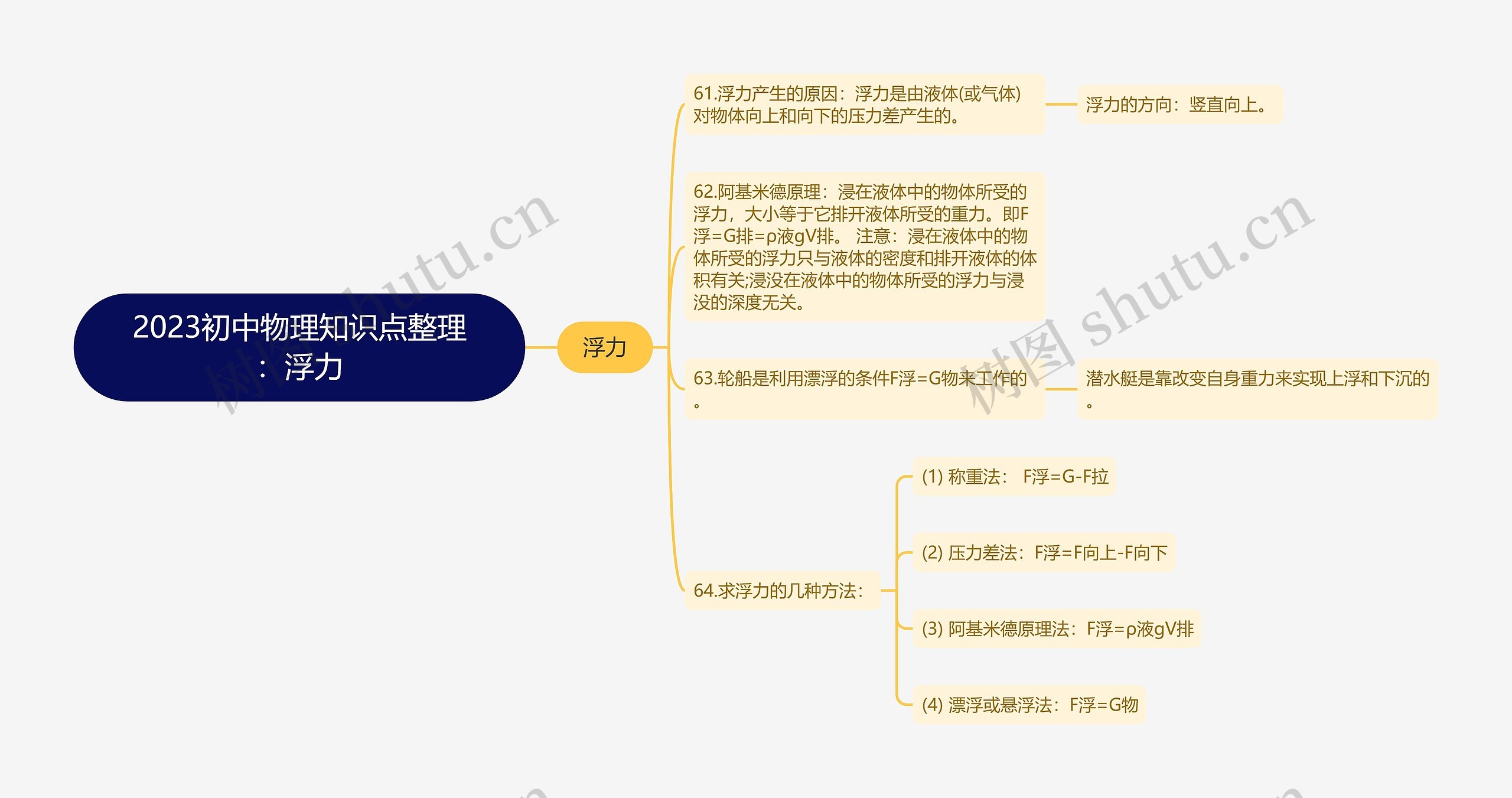 2023初中物理知识点整理：浮力思维导图