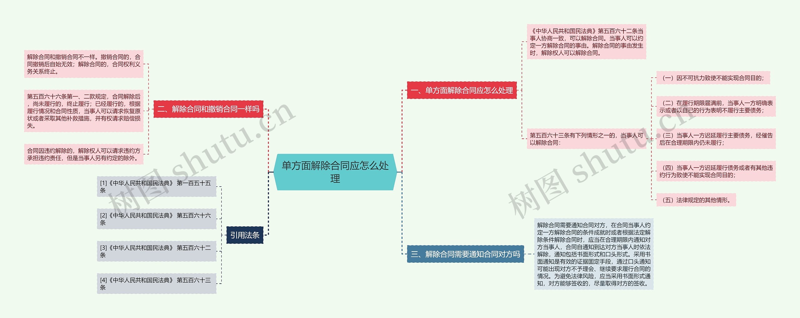 单方面解除合同应怎么处理思维导图