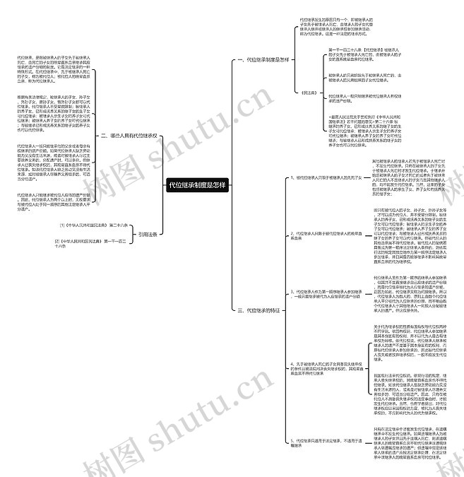 代位继承制度是怎样思维导图_编号c2103617-TreeMind树图