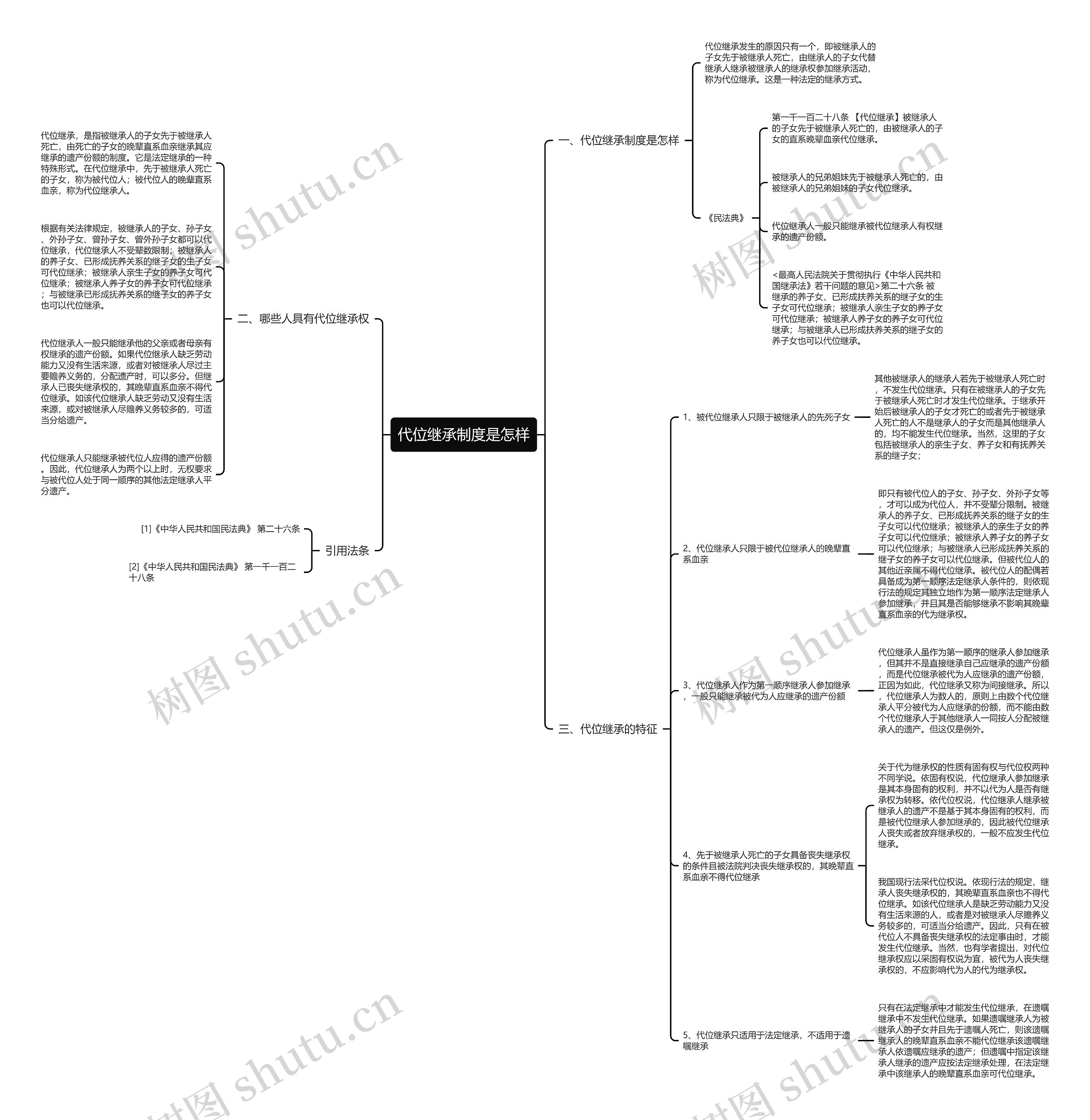 代位继承制度是怎样思维导图