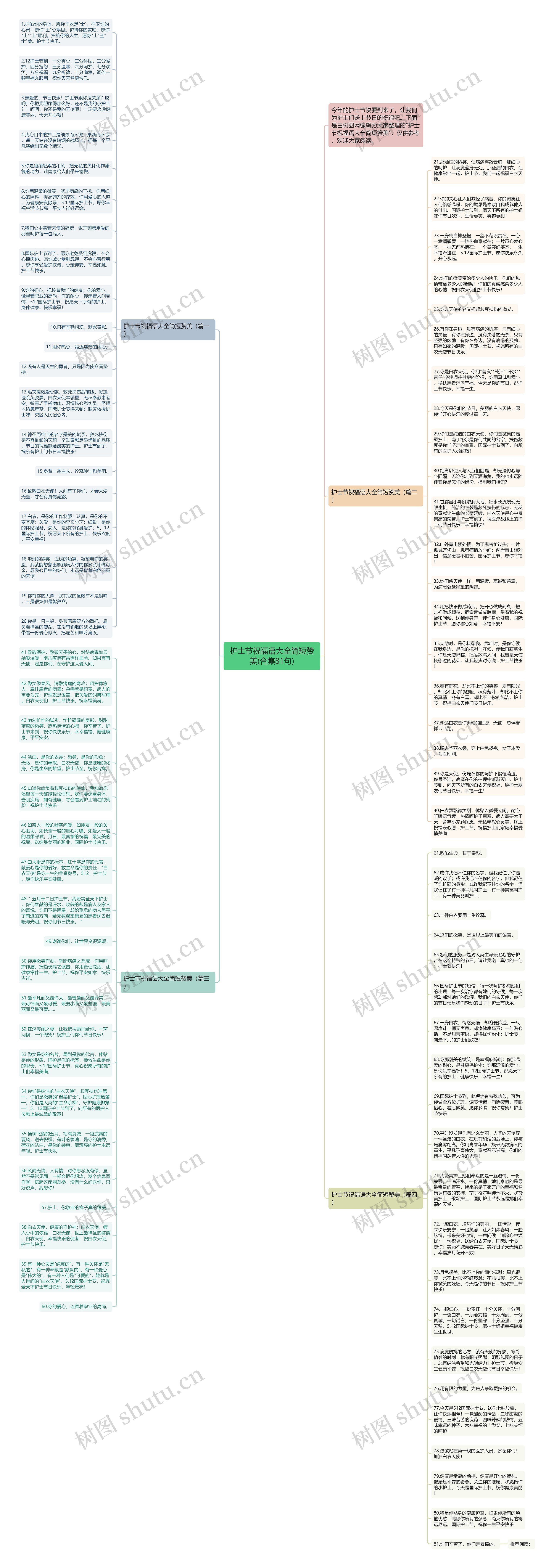 护士节祝福语大全简短赞美(合集81句)思维导图