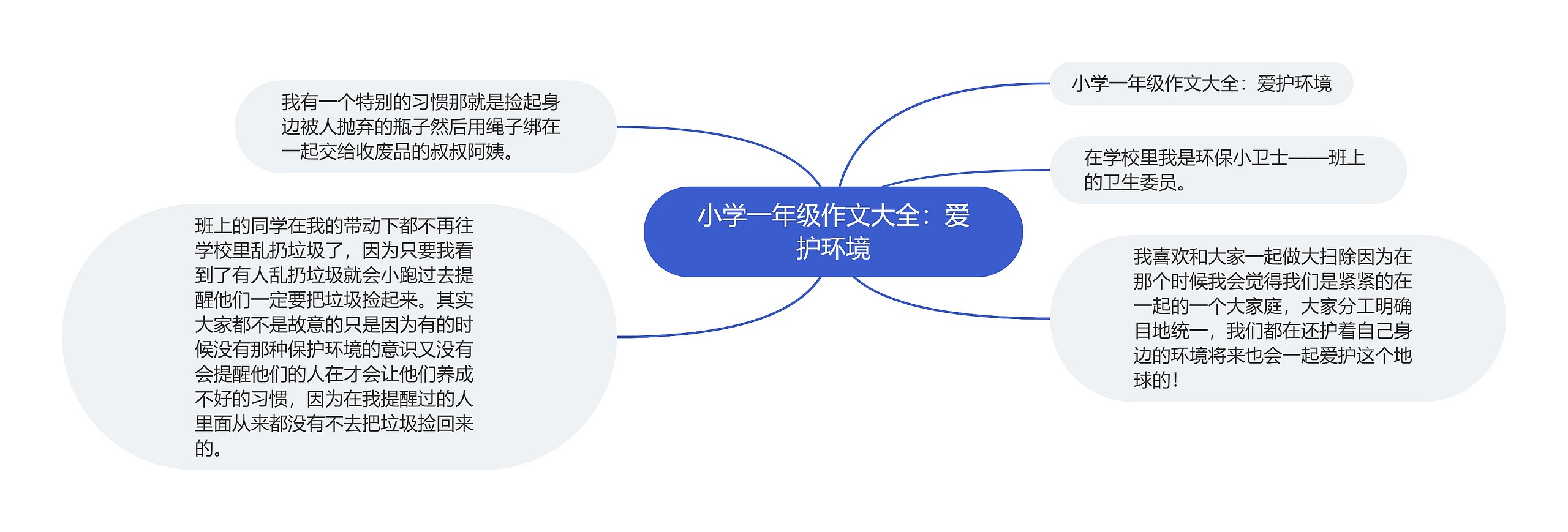 小学一年级作文大全：爱护环境思维导图