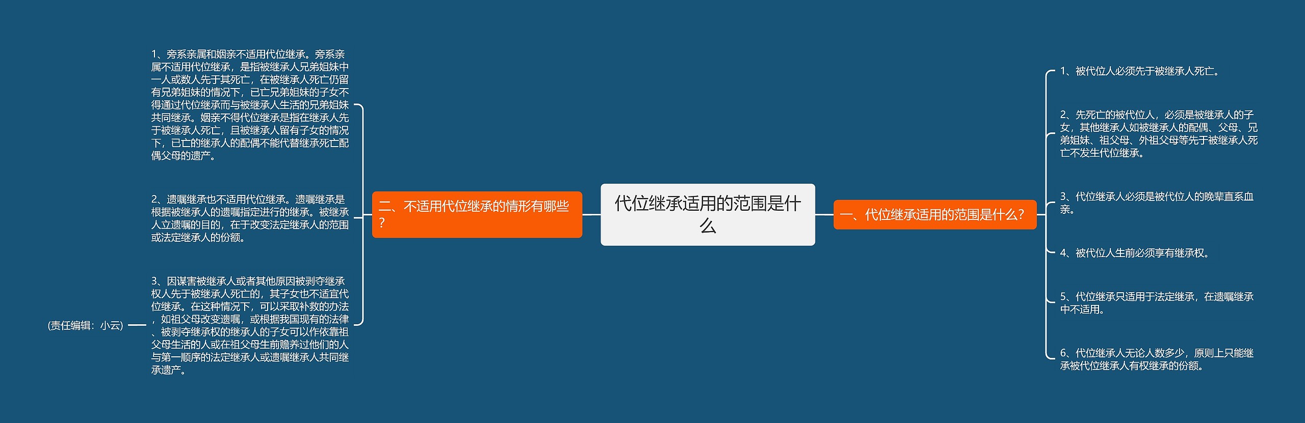 代位继承适用的范围是什么思维导图