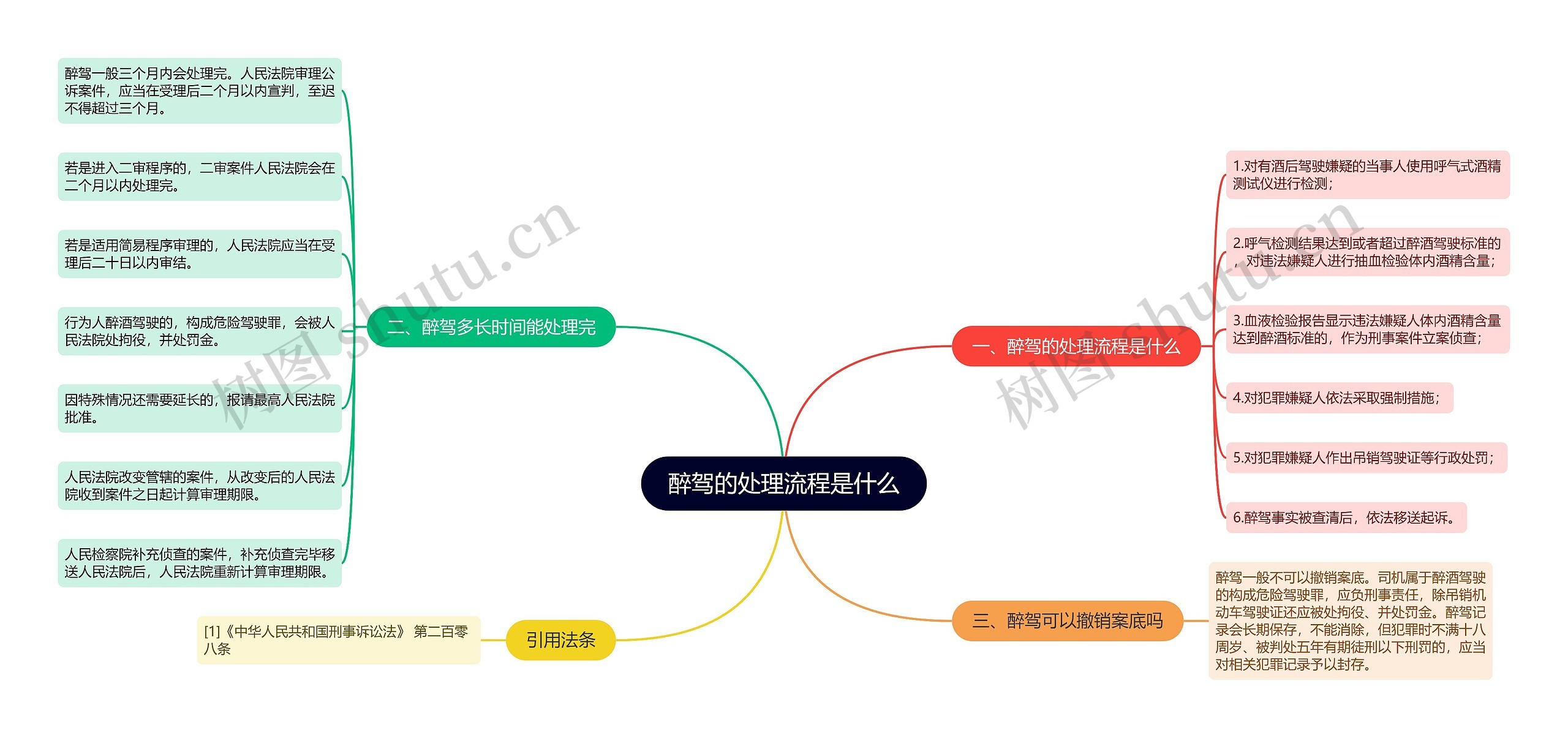 醉驾的处理流程是什么思维导图