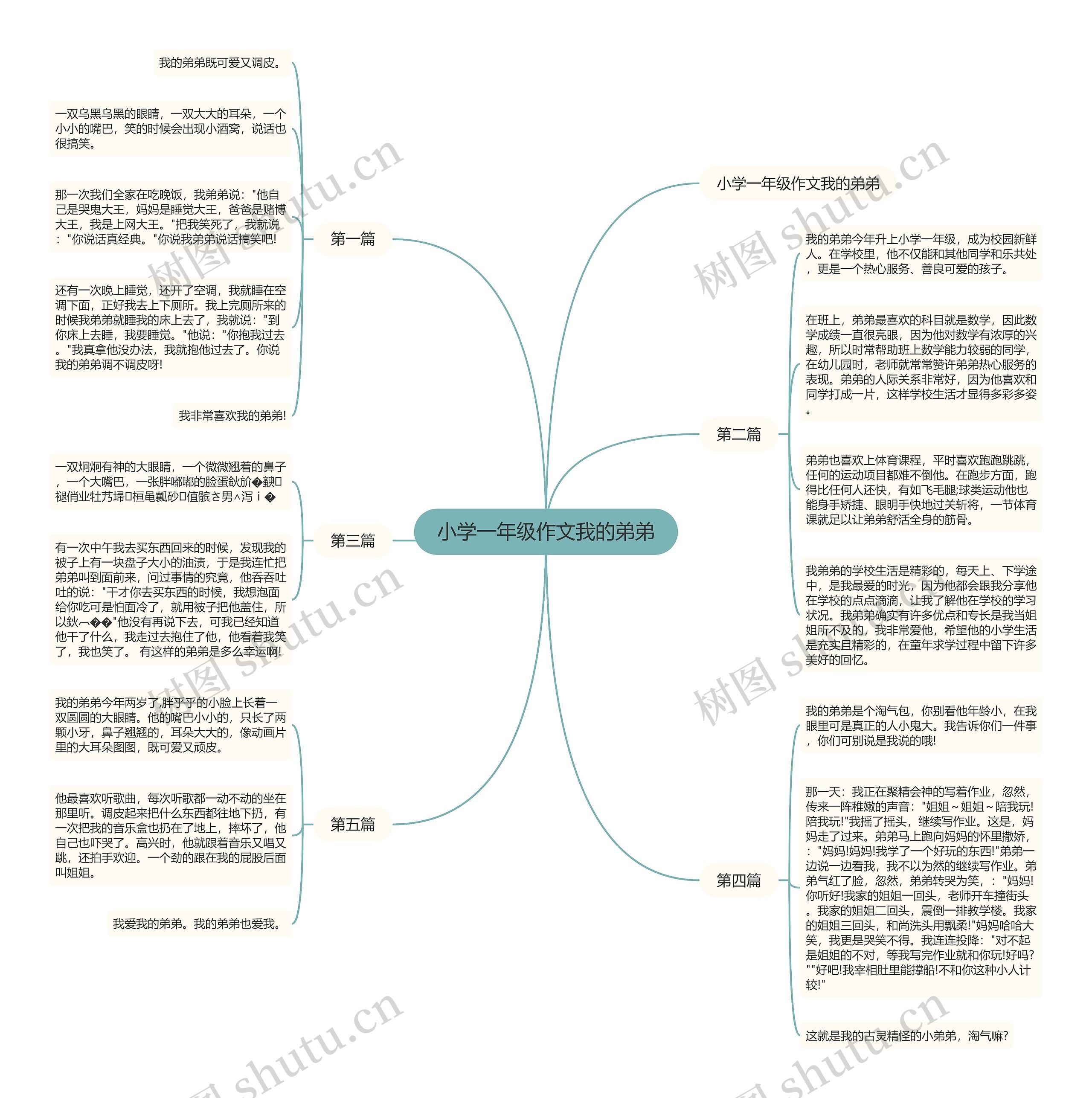 小学一年级作文我的弟弟思维导图