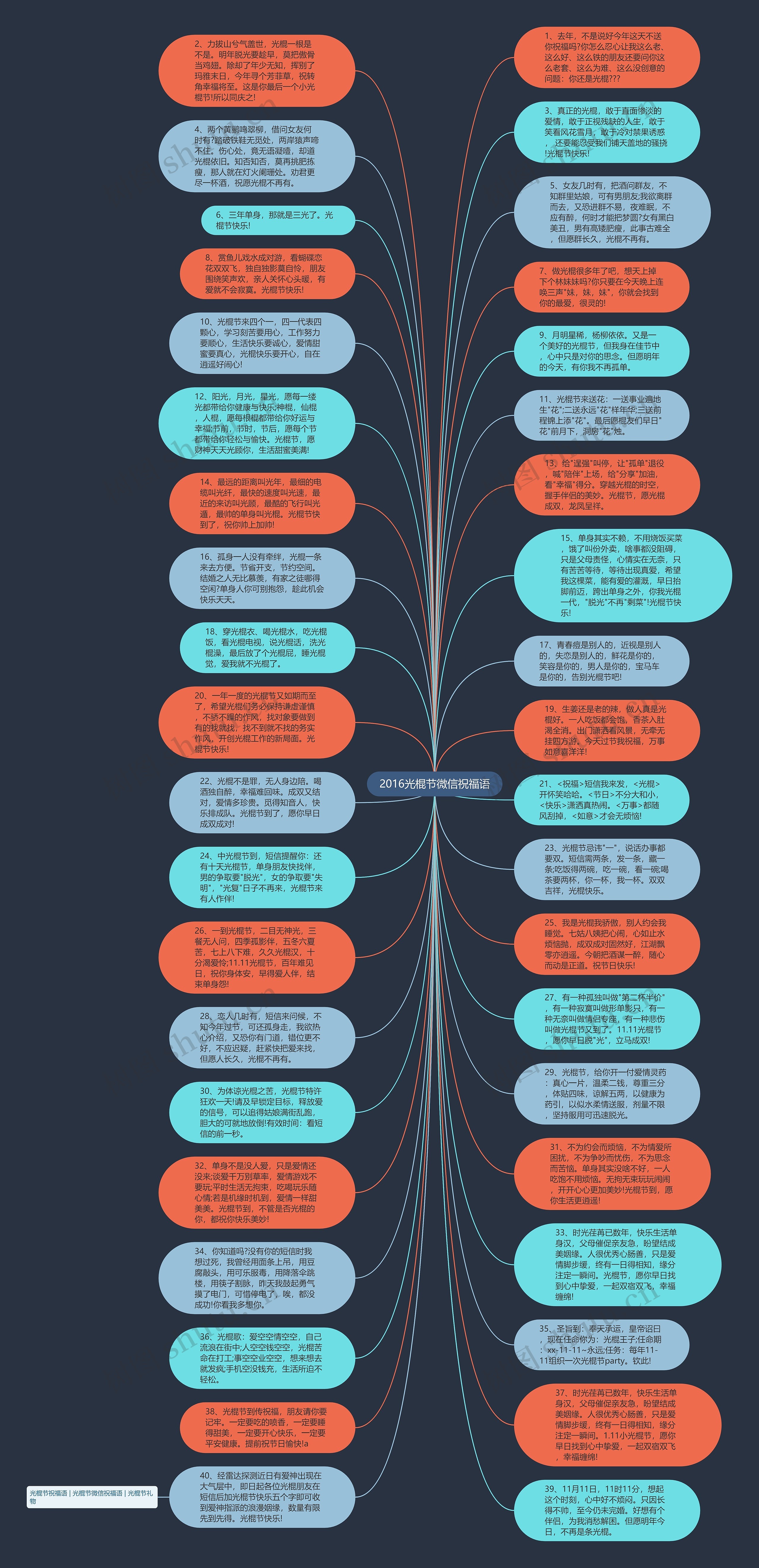 2016光棍节微信祝福语思维导图