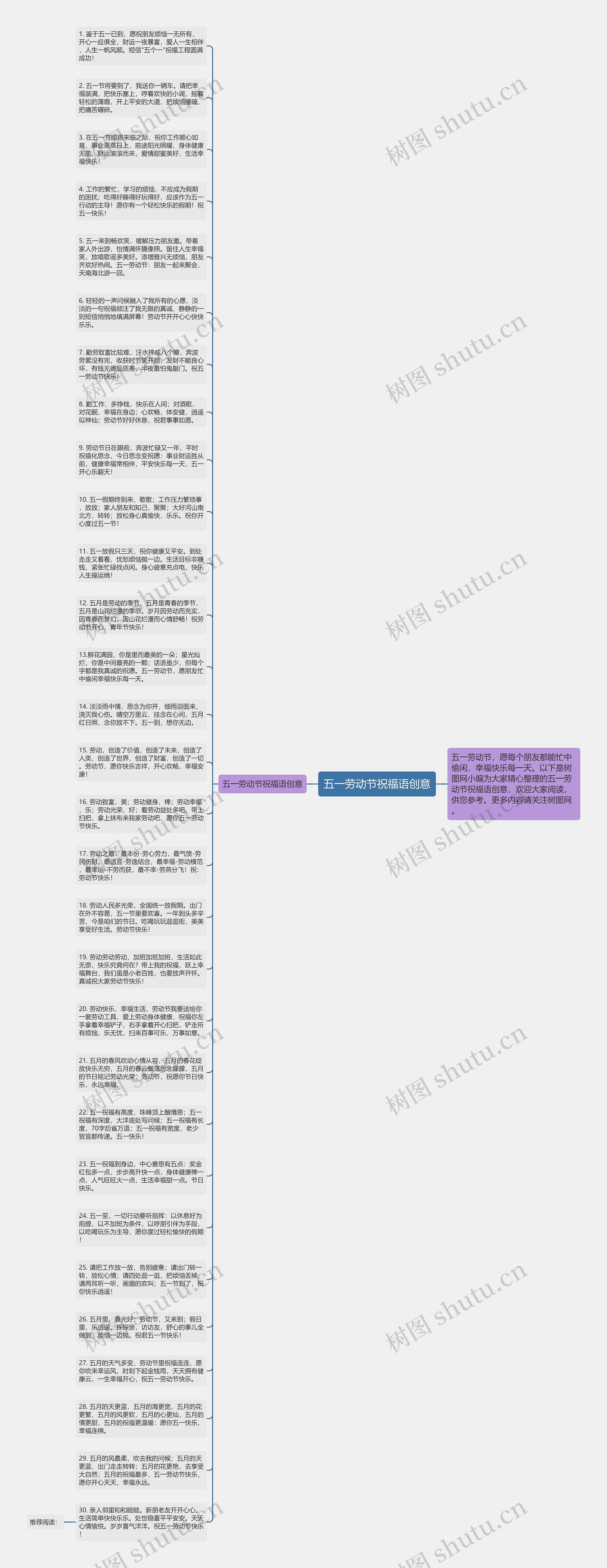 五一劳动节祝福语创意思维导图