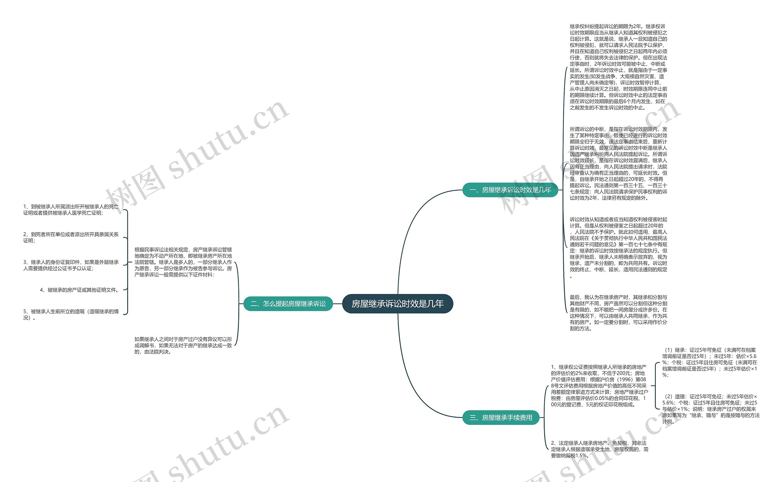 房屋继承诉讼时效是几年思维导图