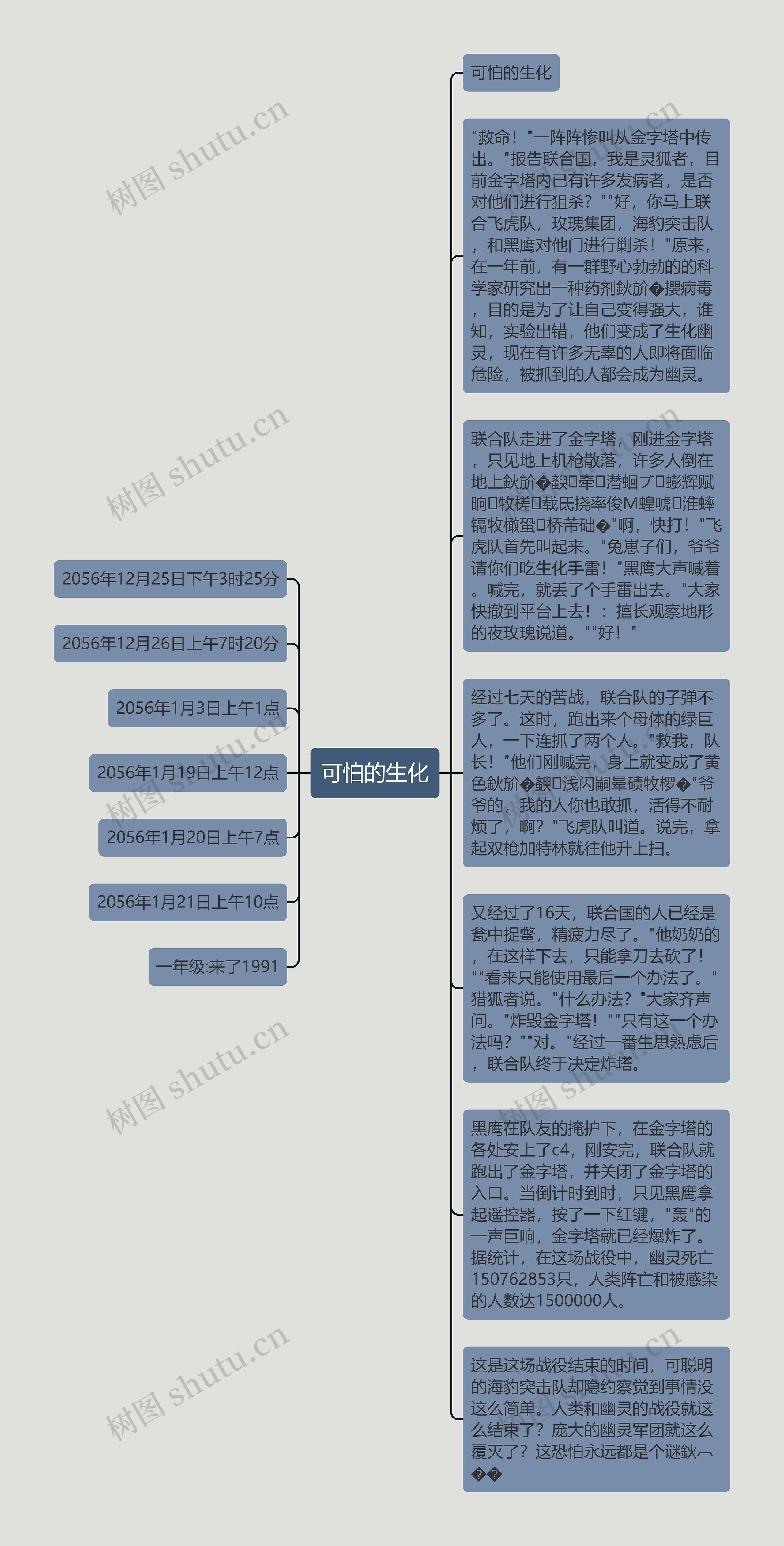 可怕的生化思维导图