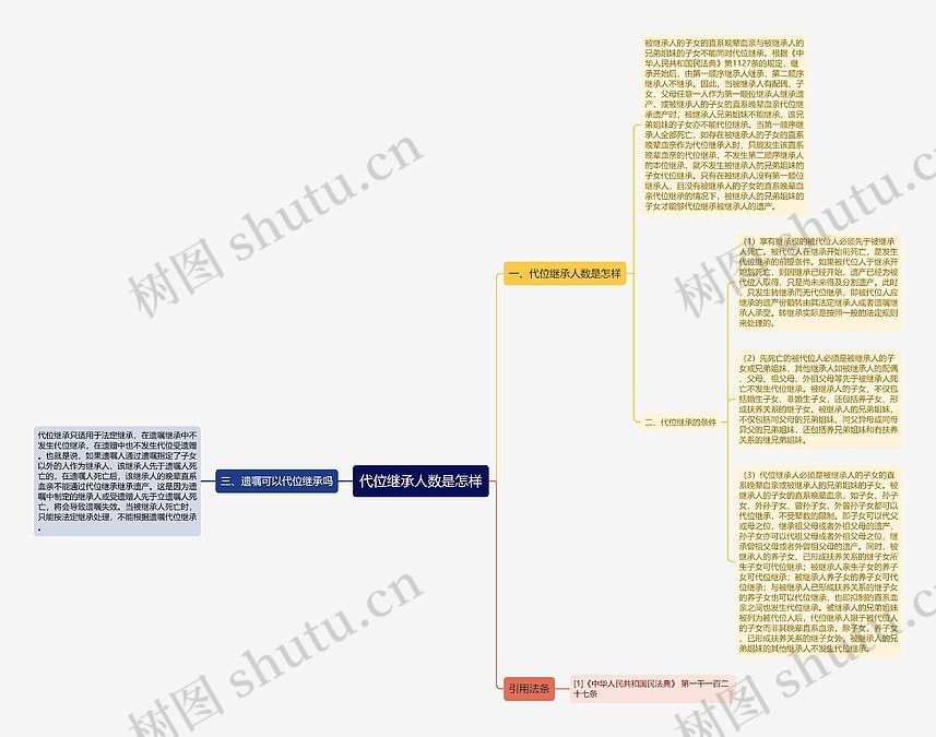 代位继承人数是怎样思维导图_编号c2103603-TreeMind树图