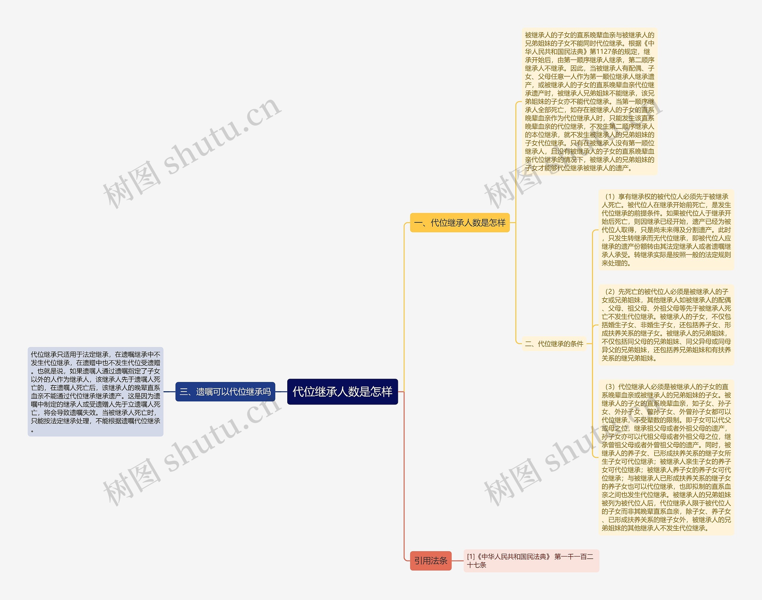 代位继承人数是怎样思维导图