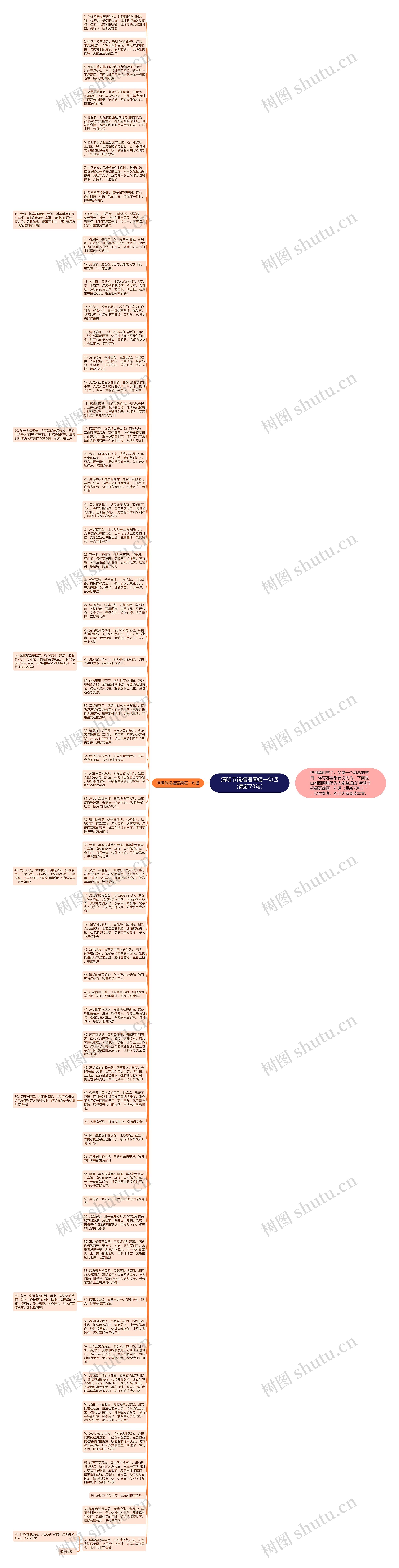 清明节祝福语简短一句话（最新70句）思维导图