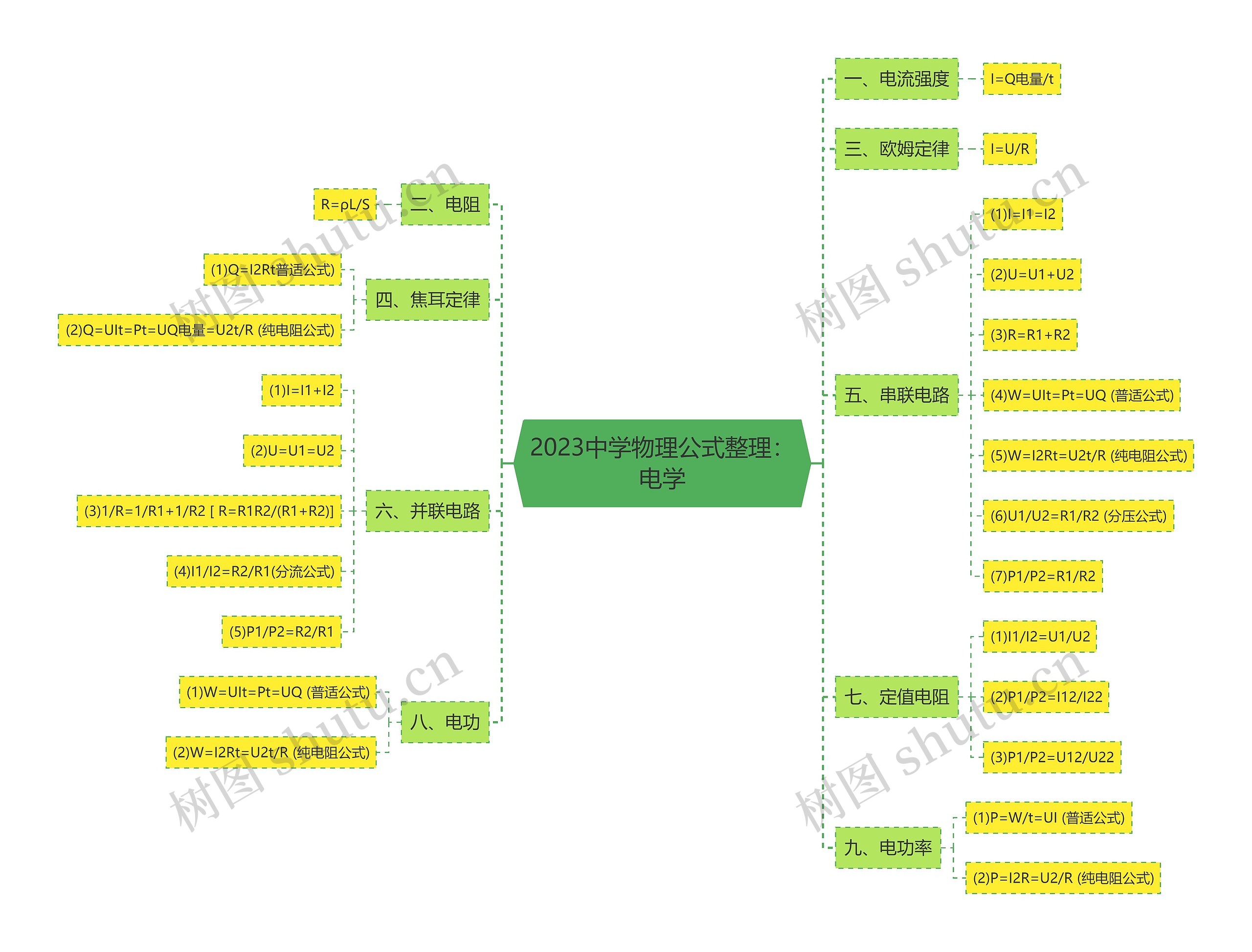 2023中学物理公式整理：电学思维导图