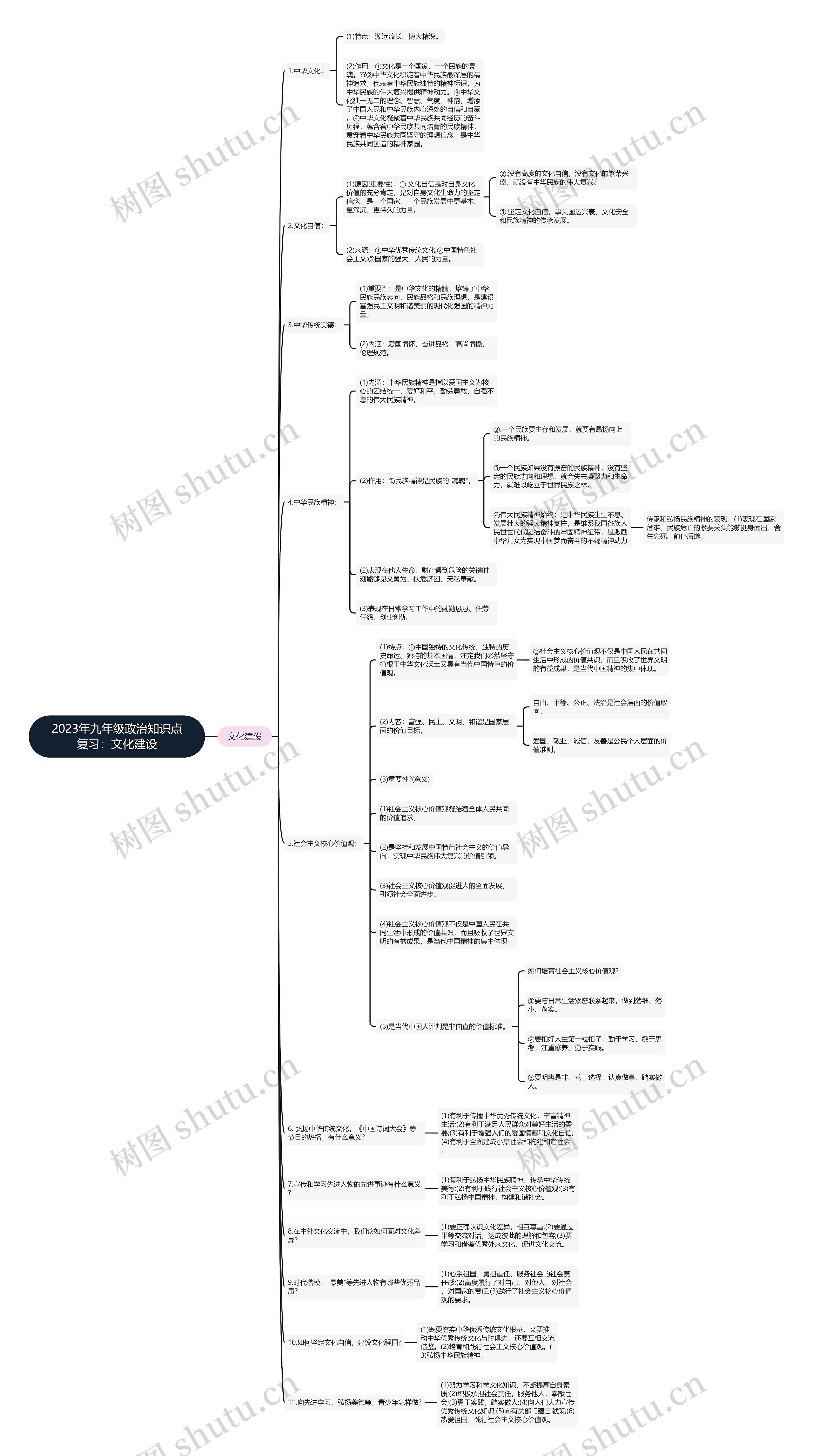 2023年九年级政治知识点复习：文化建设思维导图