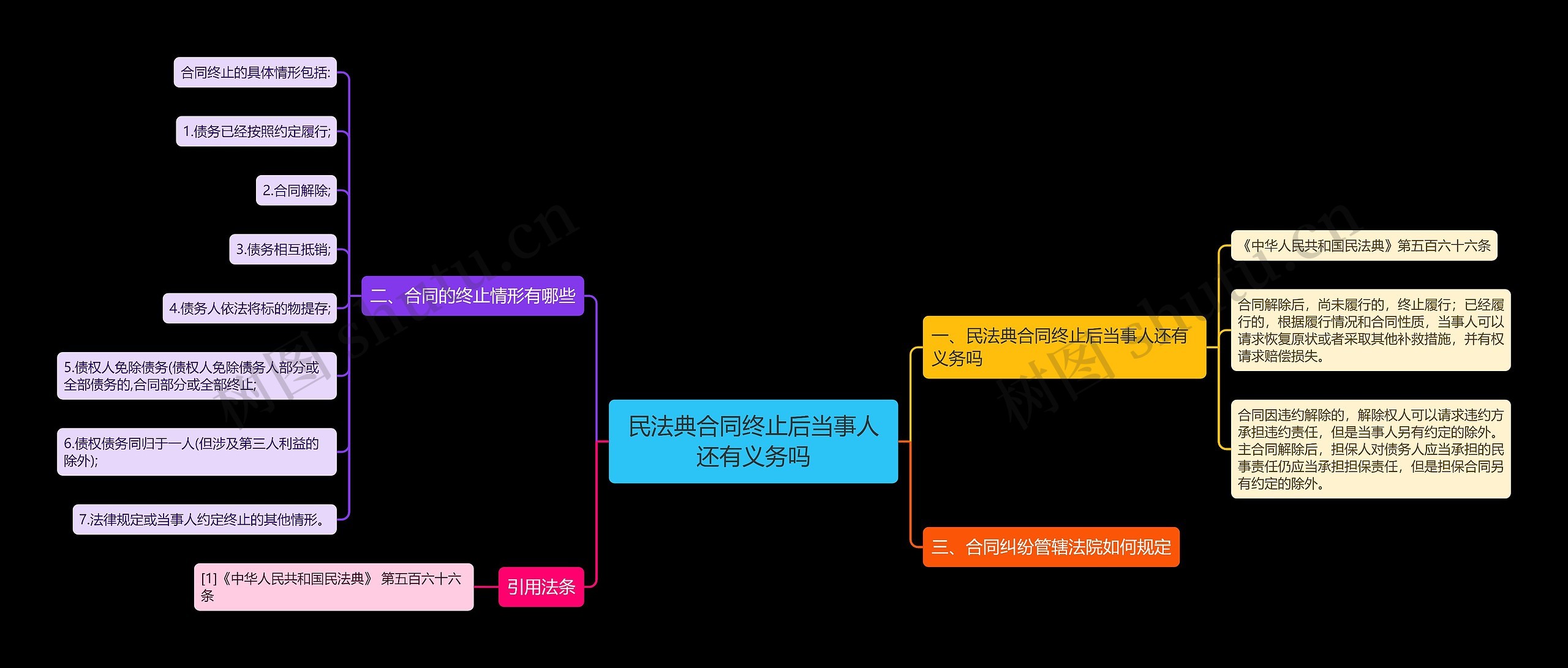 民法典合同终止后当事人还有义务吗思维导图