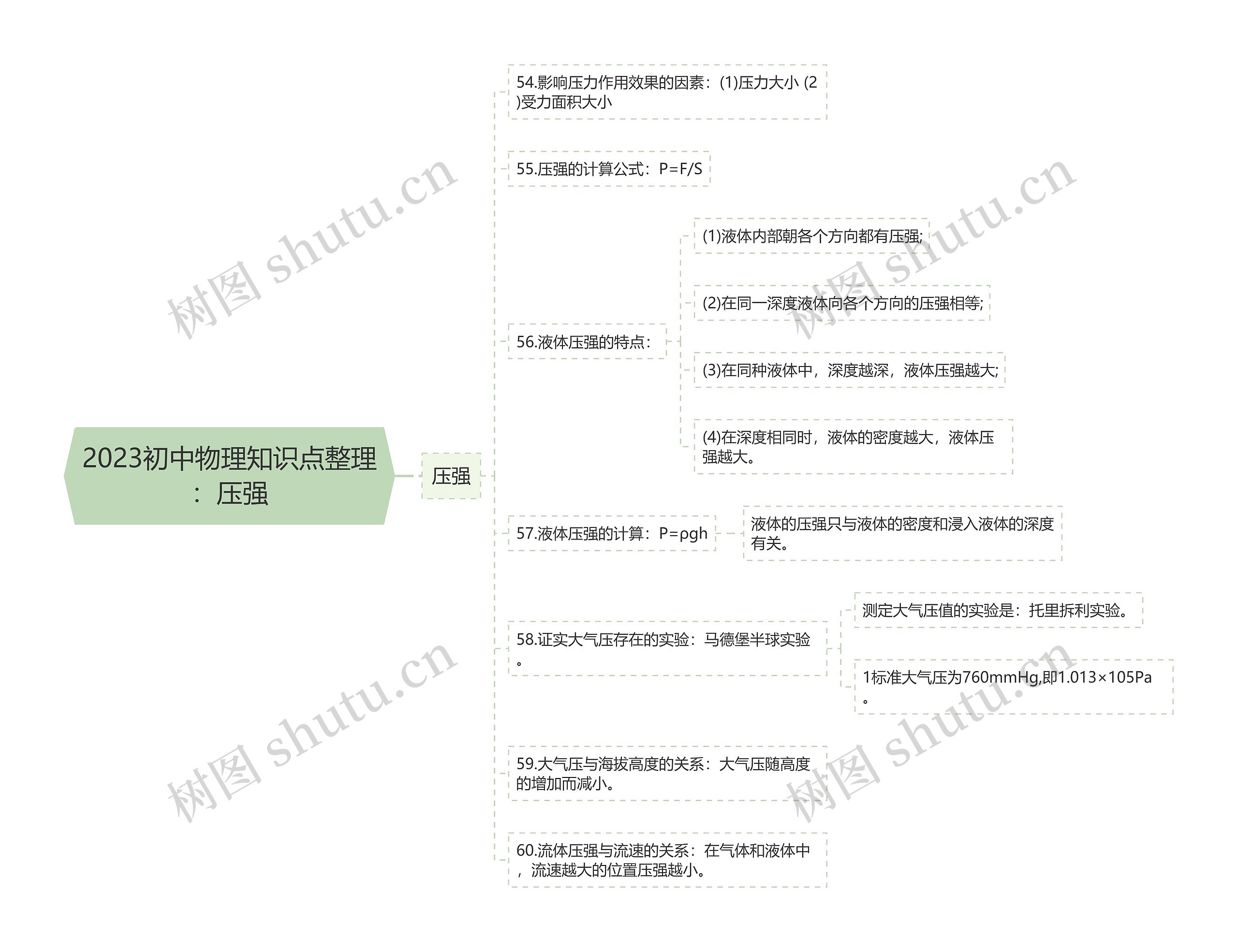 2023初中物理知识点整理：压强