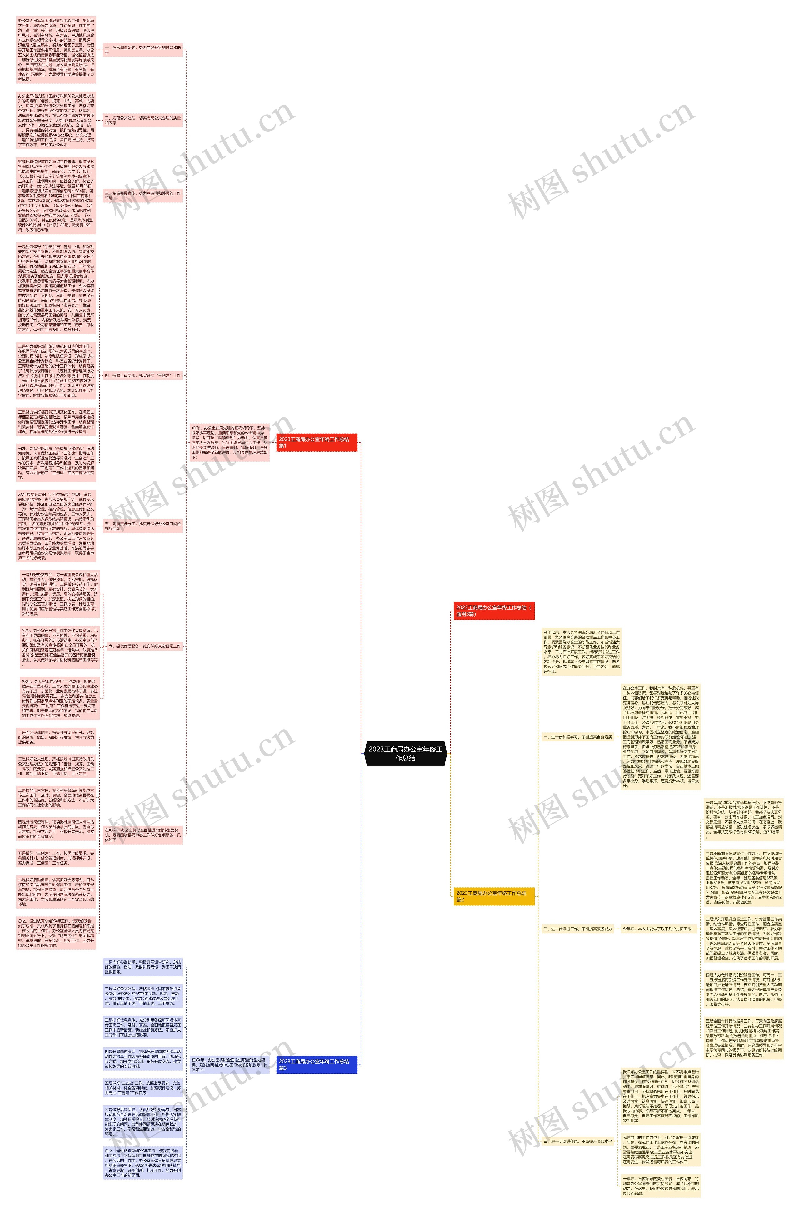 2023工商局办公室年终工作总结思维导图