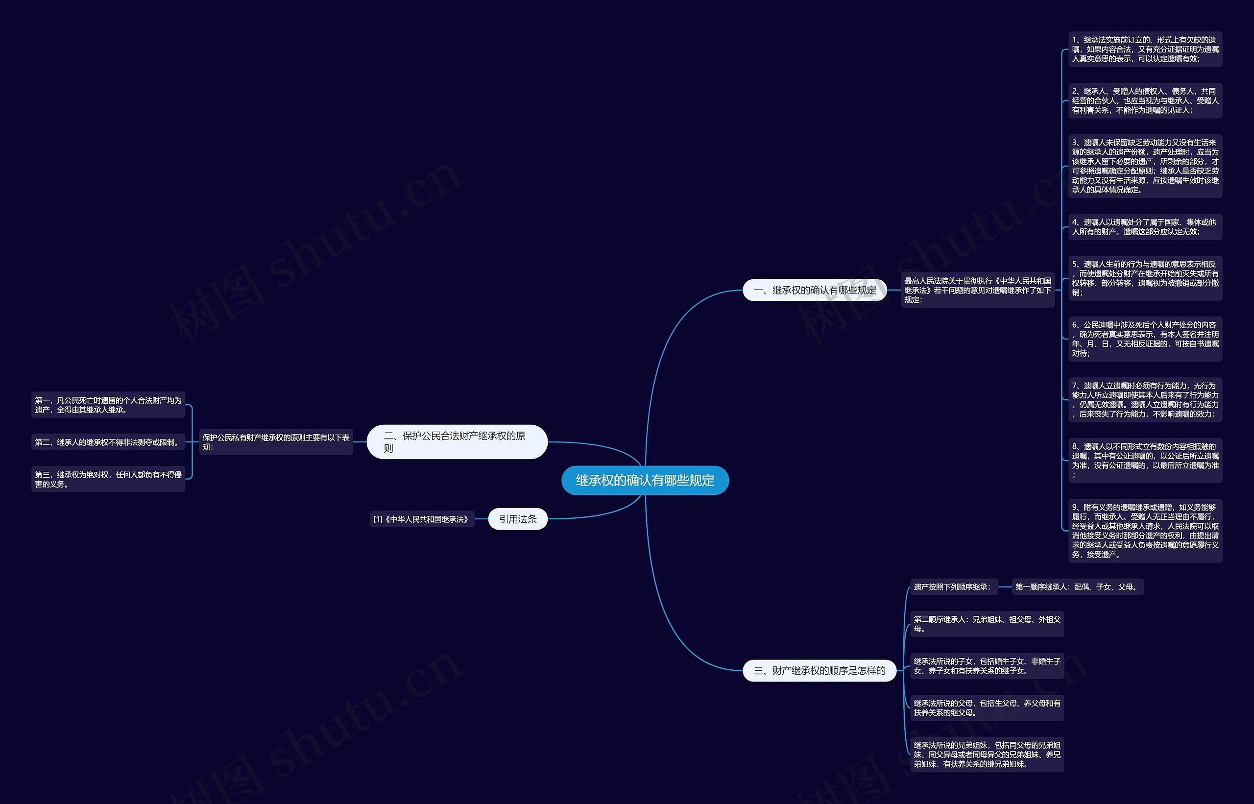 继承权的确认有哪些规定思维导图
