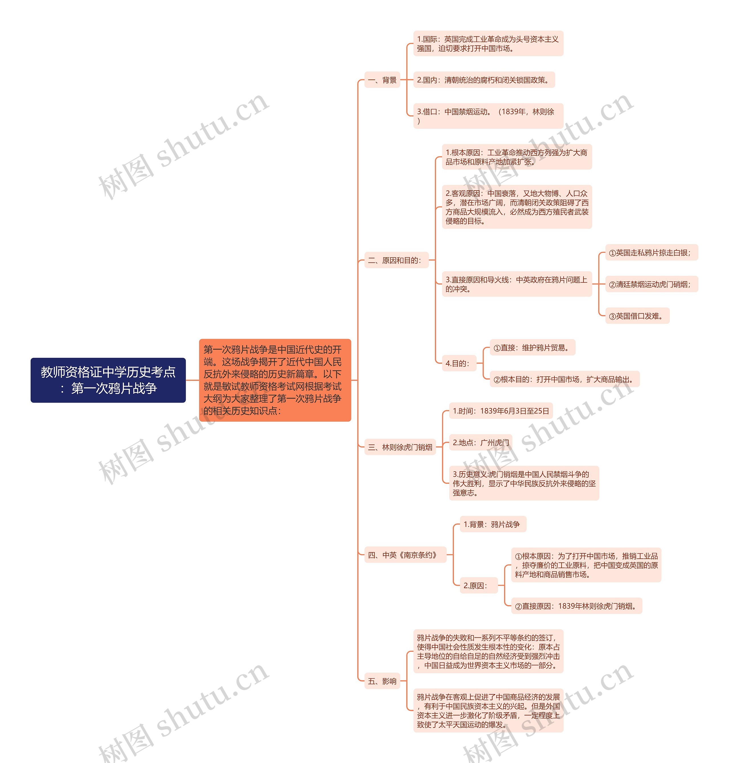 教师资格证中学历史考点：第一次鸦片战争思维导图