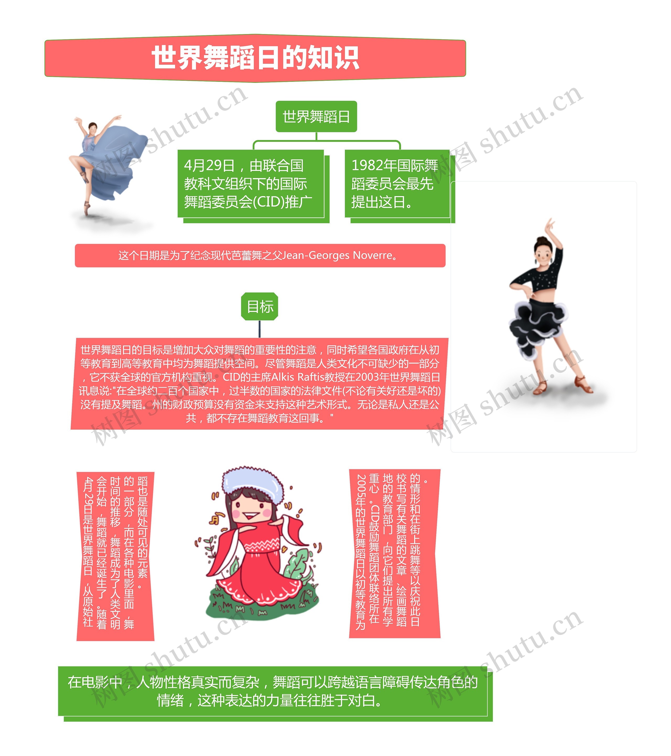 世界舞蹈日知识思维导图