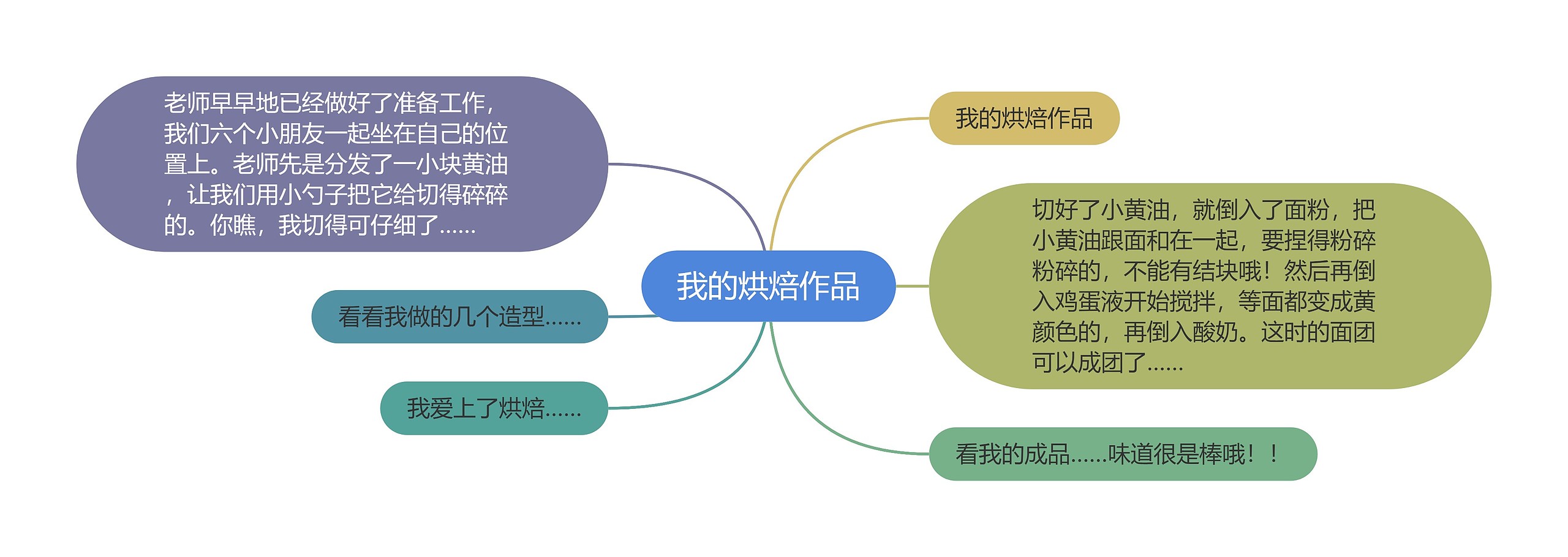 我的烘焙作品思维导图