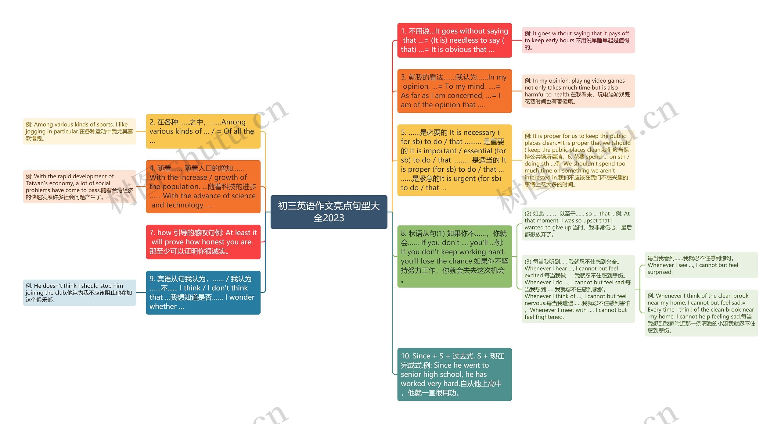 初三英语作文亮点句型大全2023思维导图