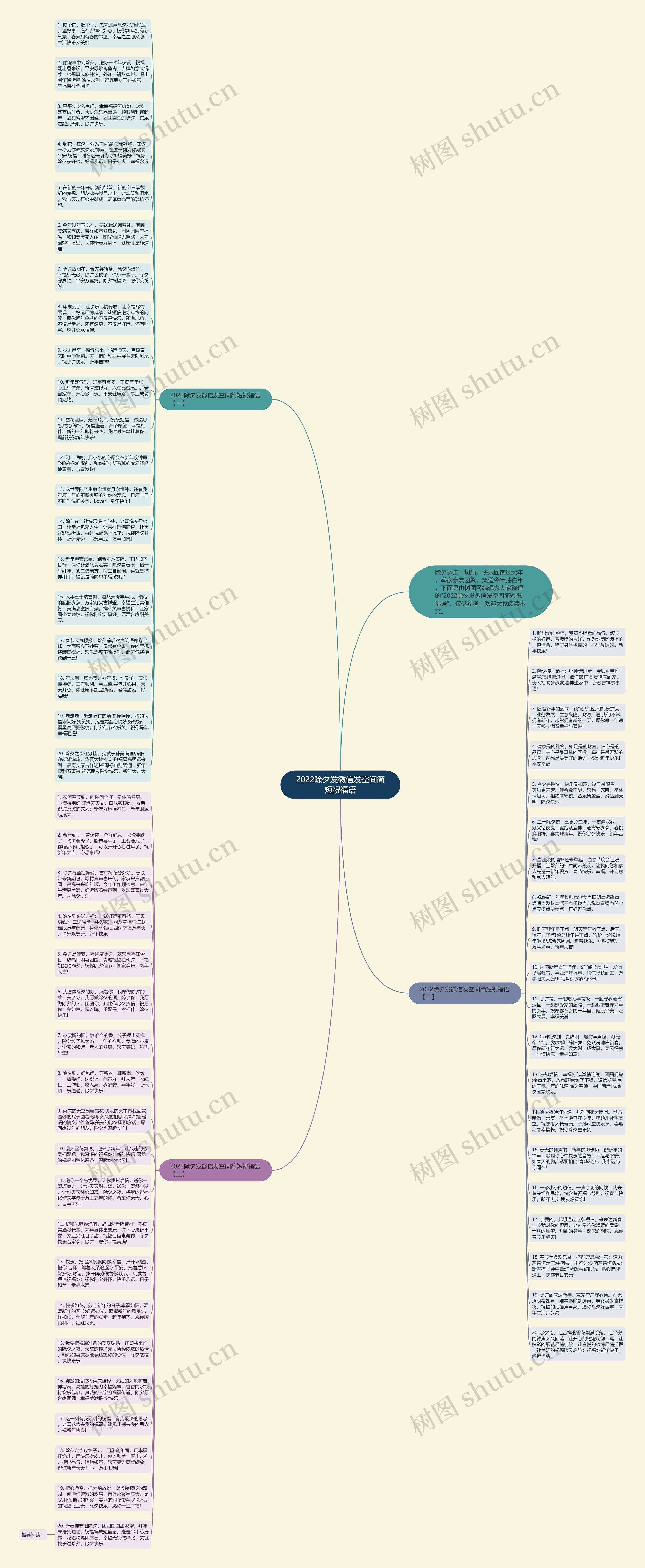 2022除夕发微信发空间简短祝福语思维导图